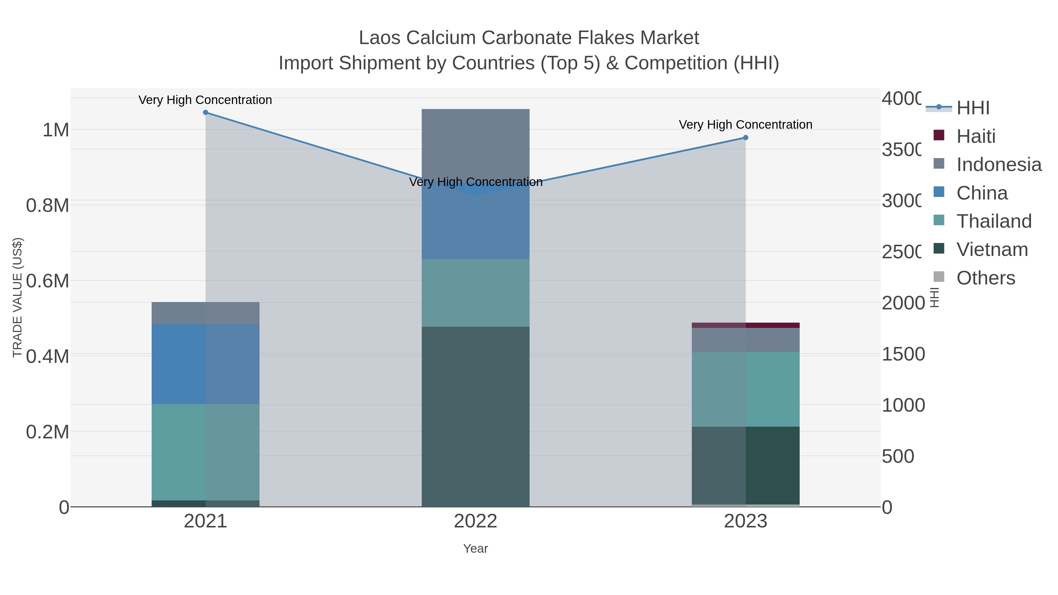 Laos Calcium Carbonate Flakes Market Import Shipment by Countries (Top 5) & Competition (HHI)