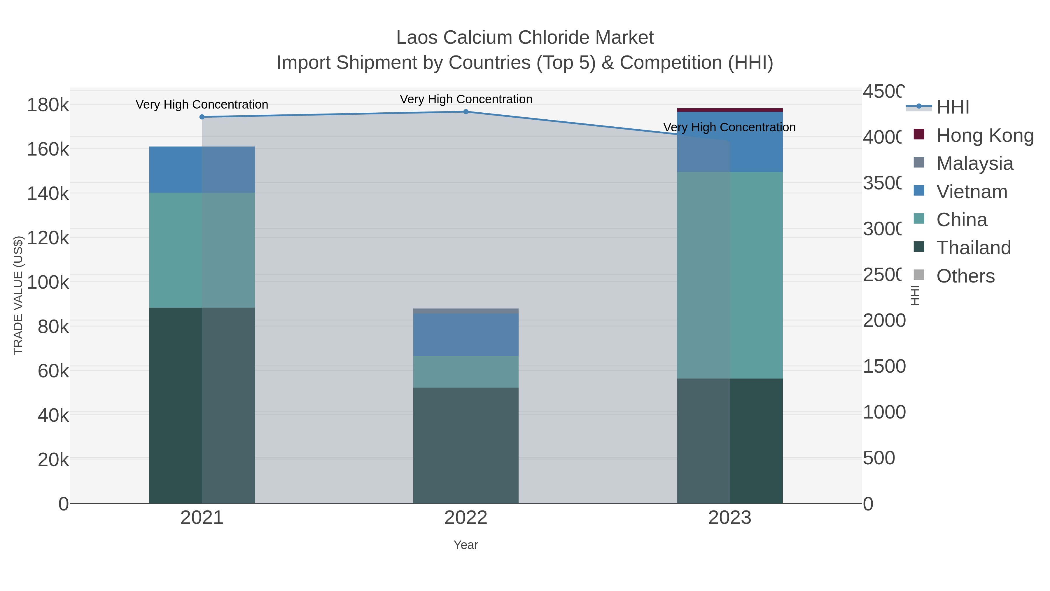Laos Calcium Chloride Market Import Shipment by Countries (Top 5) & Competition (HHI)