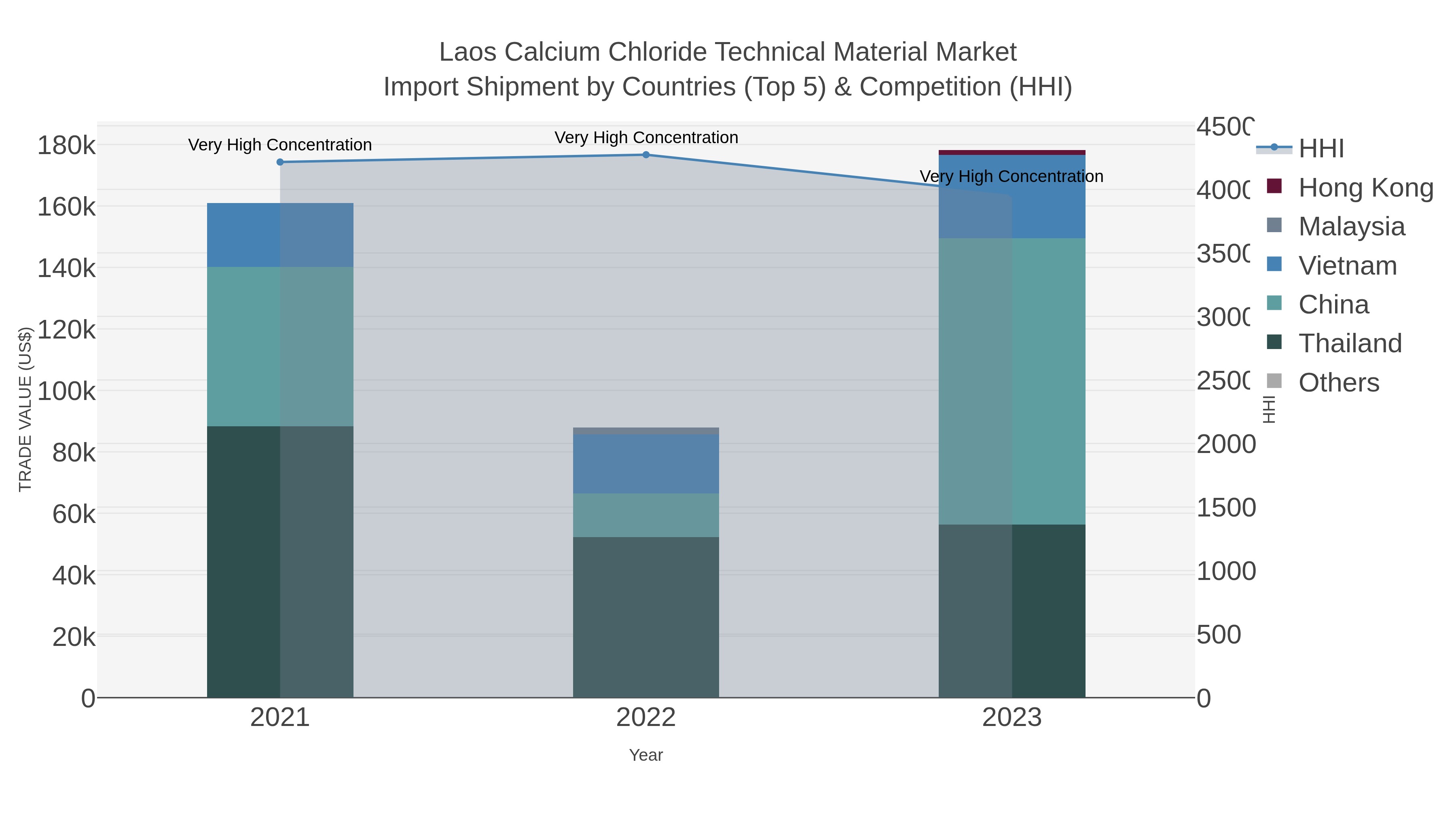 Laos Calcium Chloride Technical Material Market Import Shipment by Countries (Top 5) & Competition (HHI)