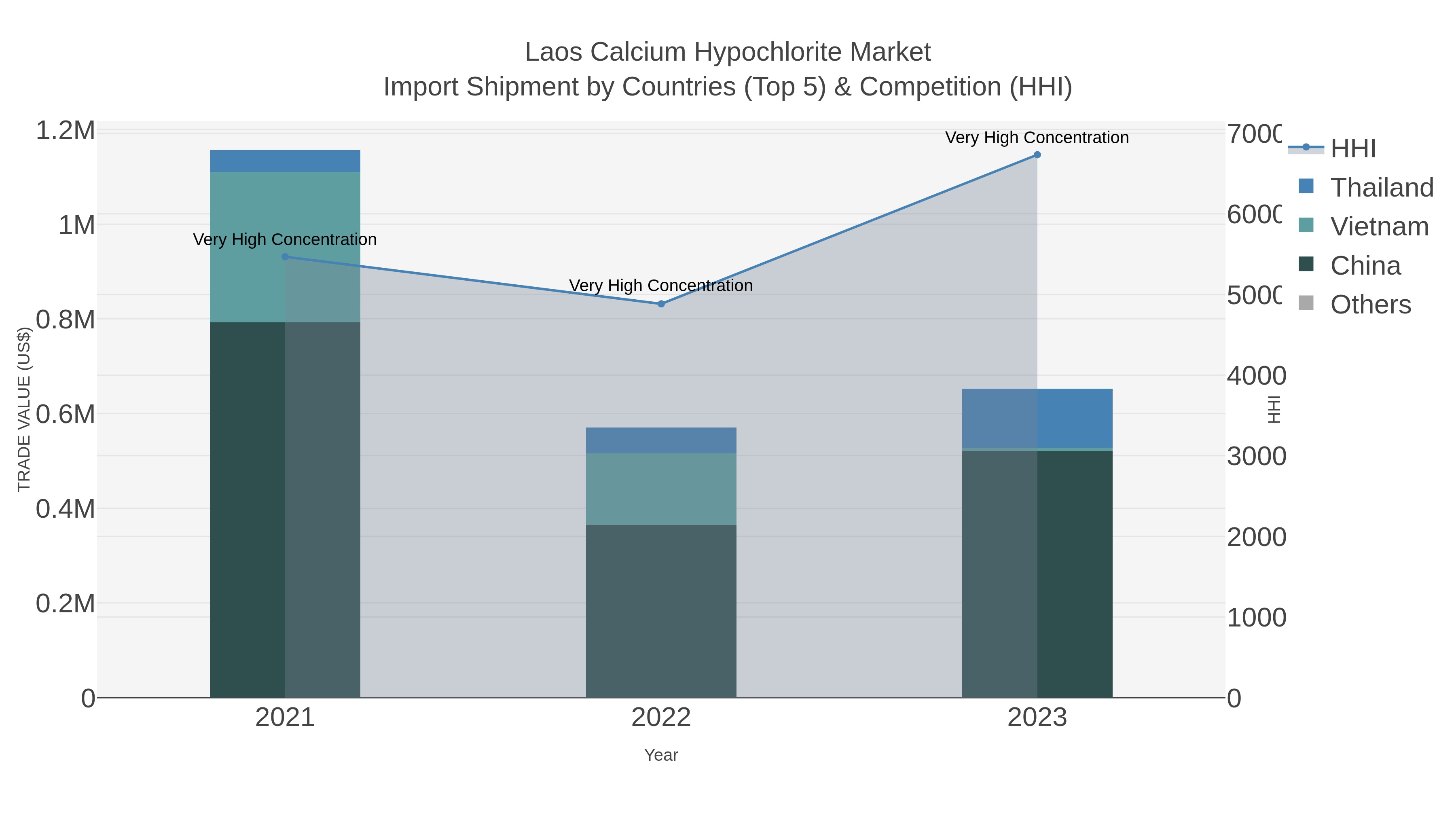 Laos Calcium Hypochlorite Market Import Shipment by Countries (Top 5) & Competition (HHI)