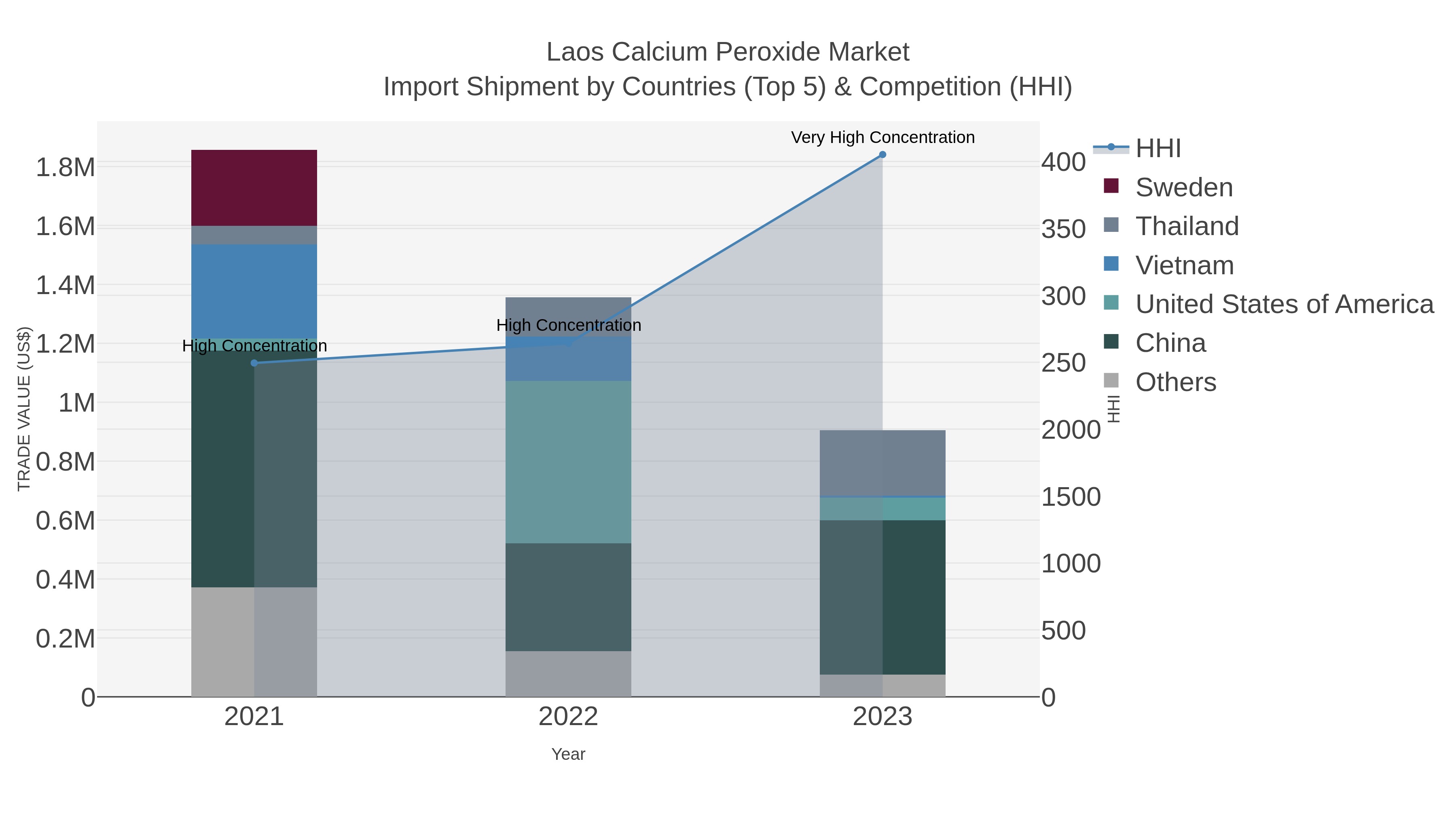Laos Calcium Peroxide Market Import Shipment by Countries (Top 5) & Competition (HHI)