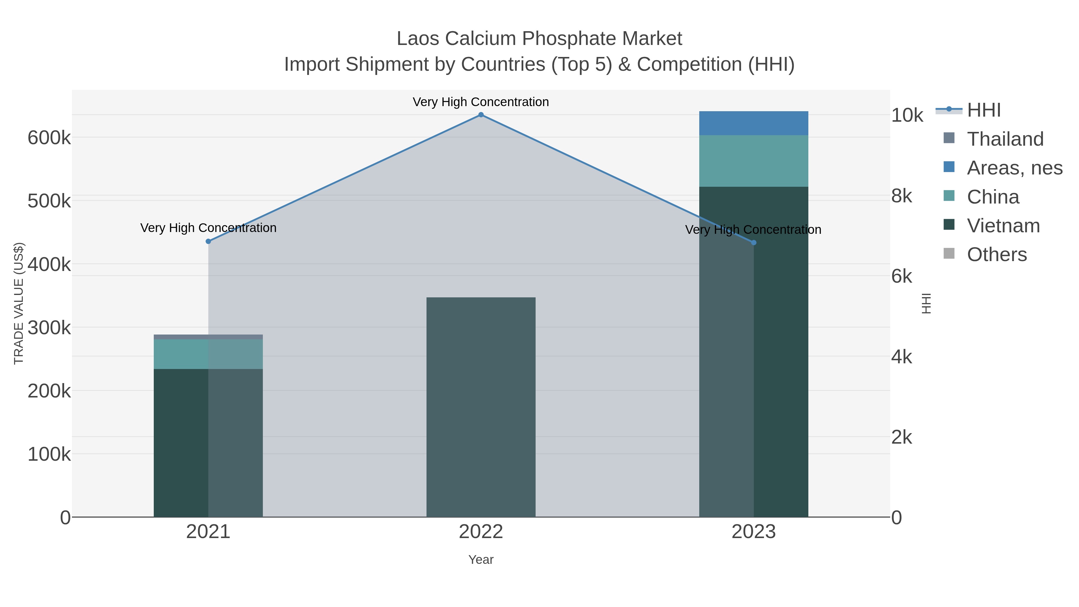 Laos Calcium Phosphate Market Import Shipment by Countries (Top 5) & Competition (HHI)