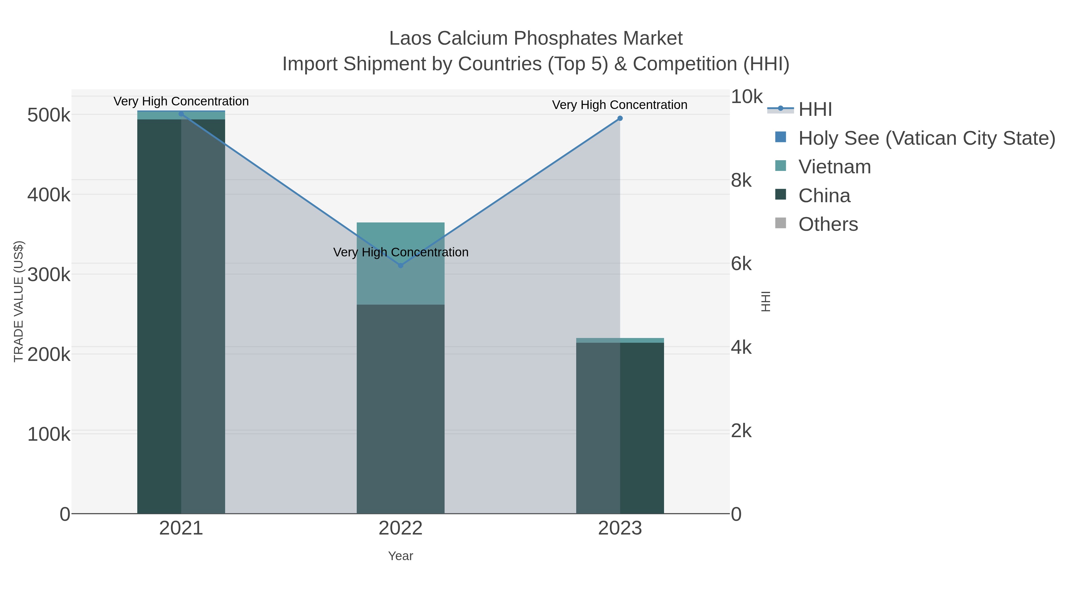 Laos Calcium Phosphates Market Import Shipment by Countries (Top 5) & Competition (HHI)