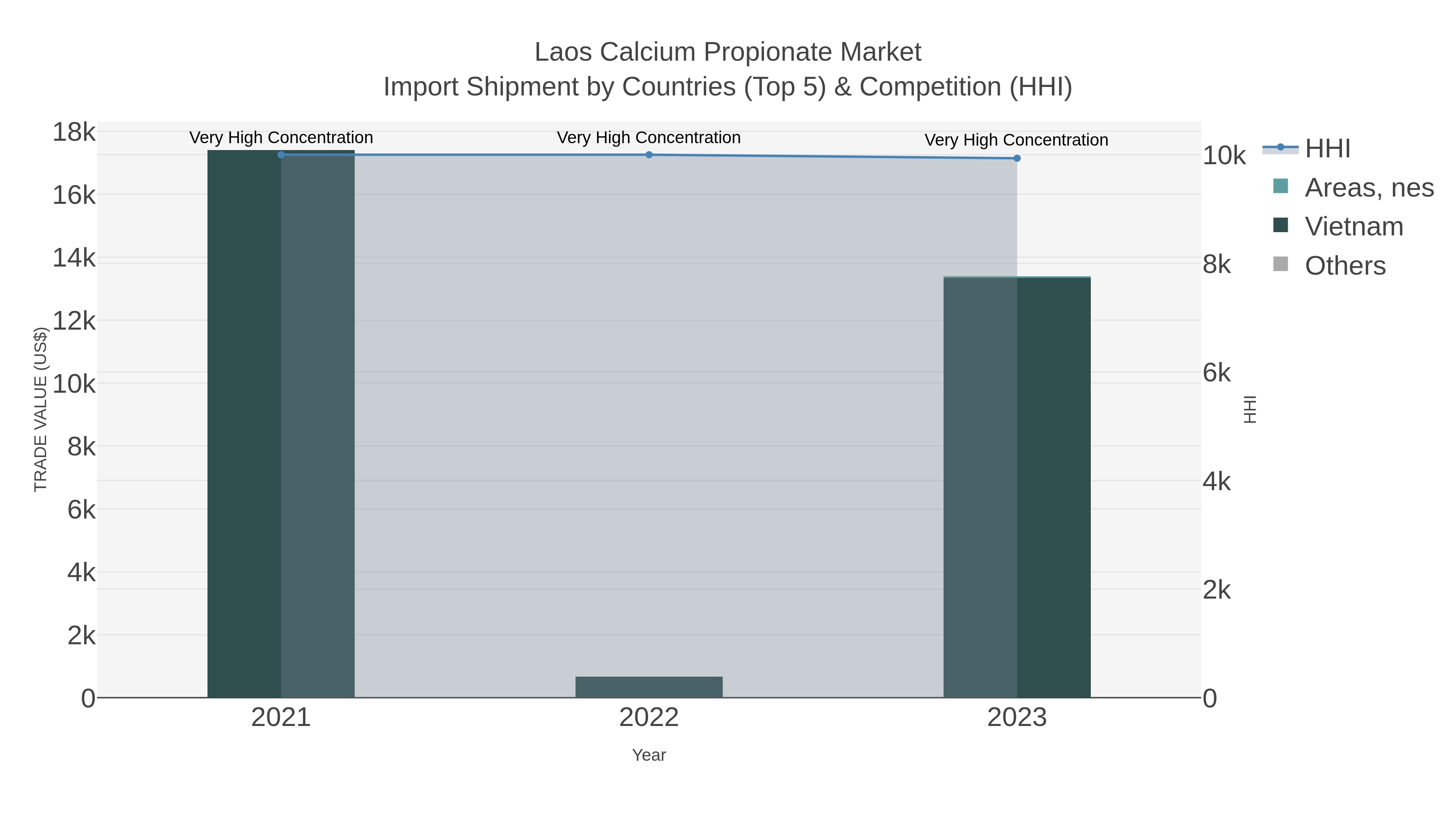 Laos Calcium Propionate Market Import Shipment by Countries (Top 5) & Competition (HHI)