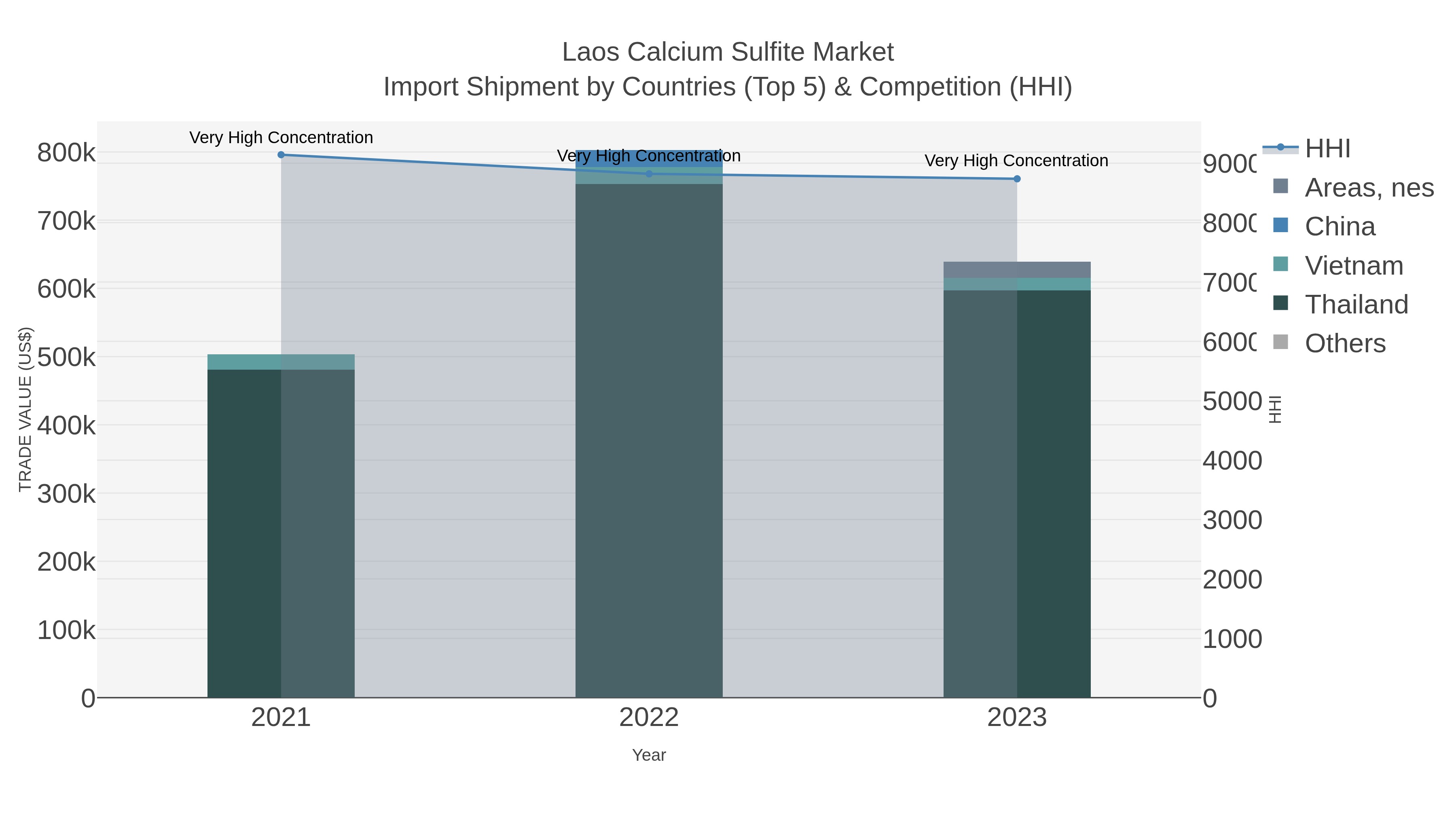 Laos Calcium Sulfite Market Import Shipment by Countries (Top 5) & Competition (HHI)