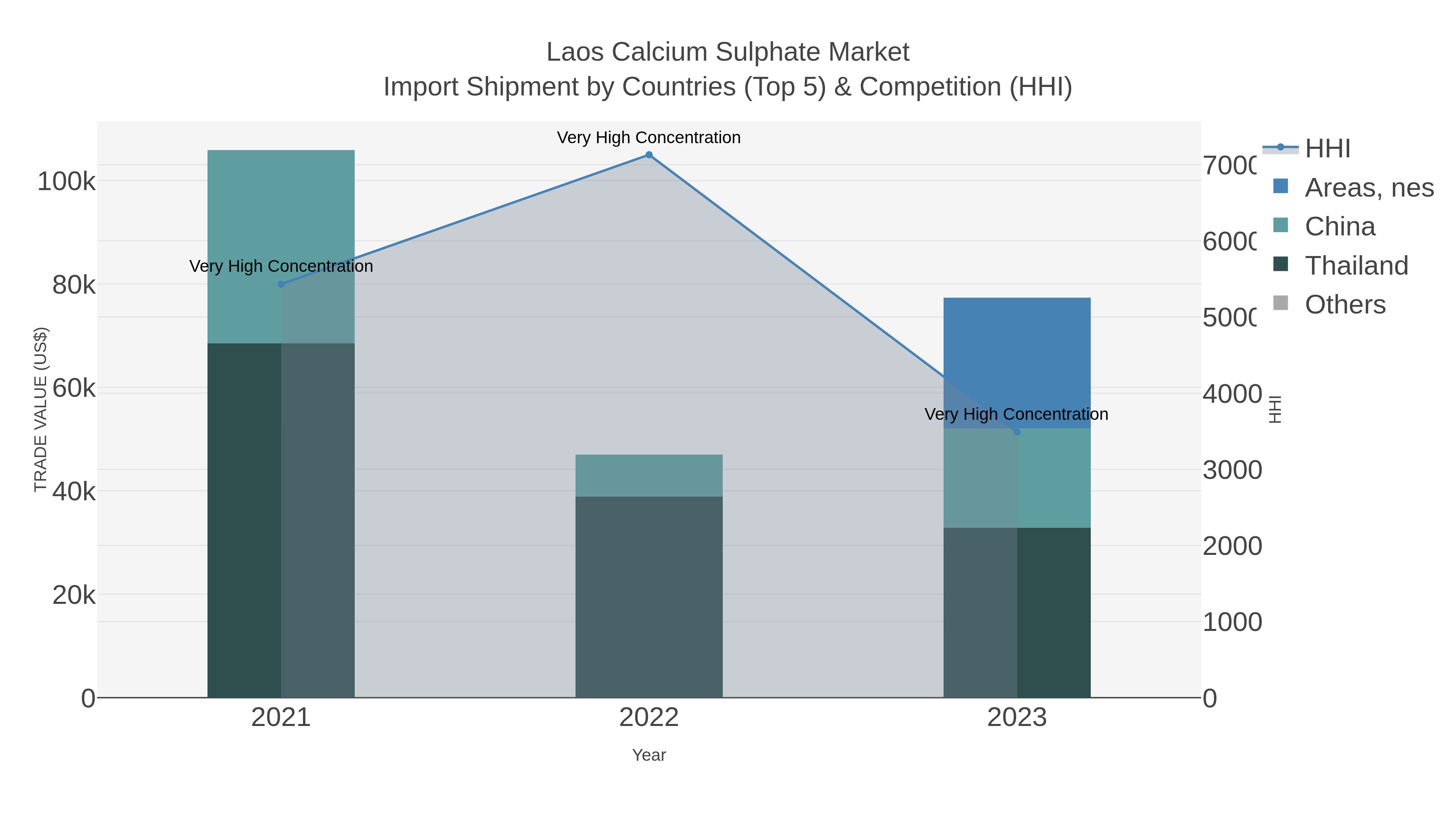 Laos Calcium Sulphate Market Import Shipment by Countries (Top 5) & Competition (HHI)