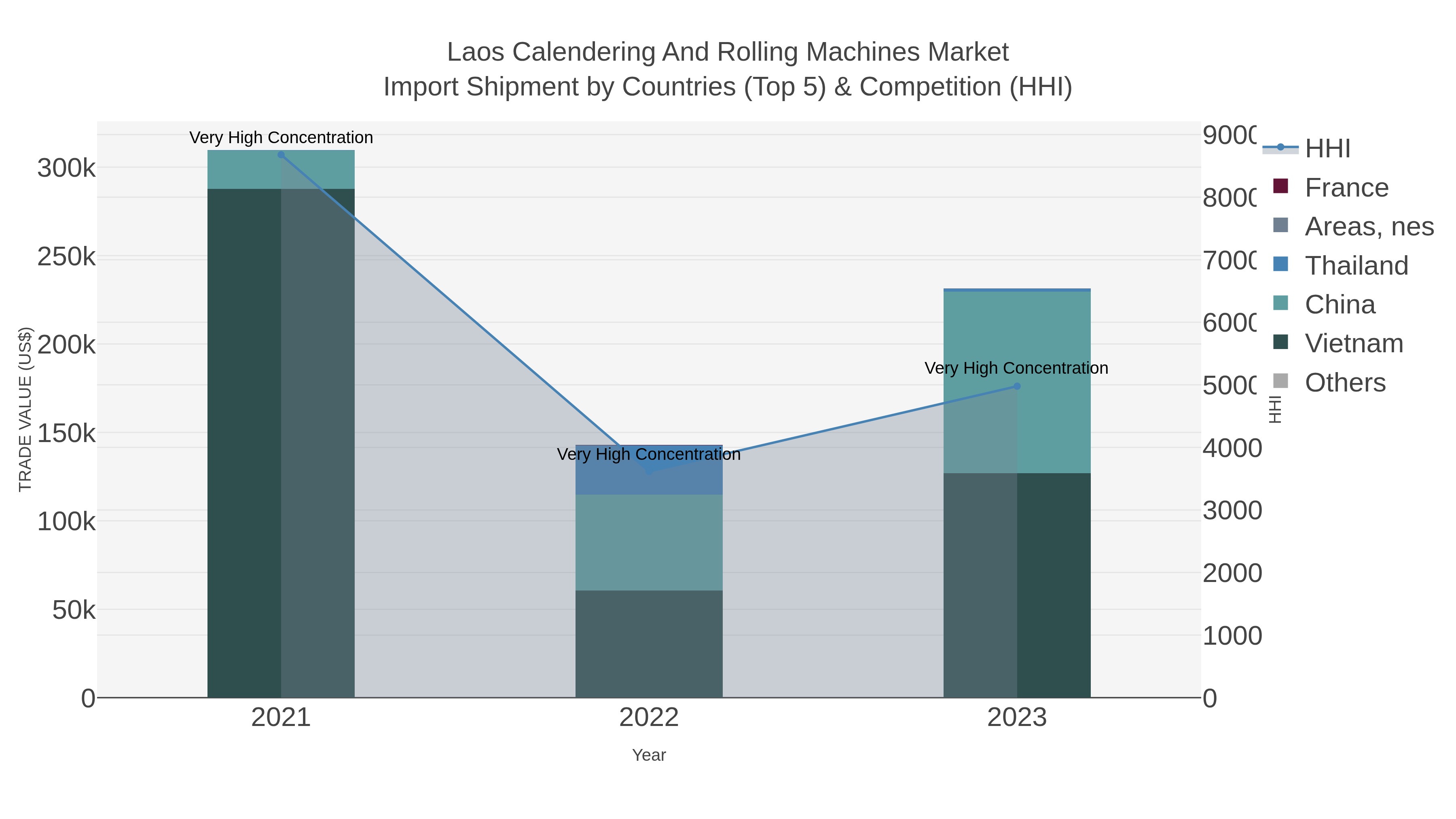 Laos Calendering And Rolling Machines Market Import Shipment by Countries (Top 5) & Competition (HHI)