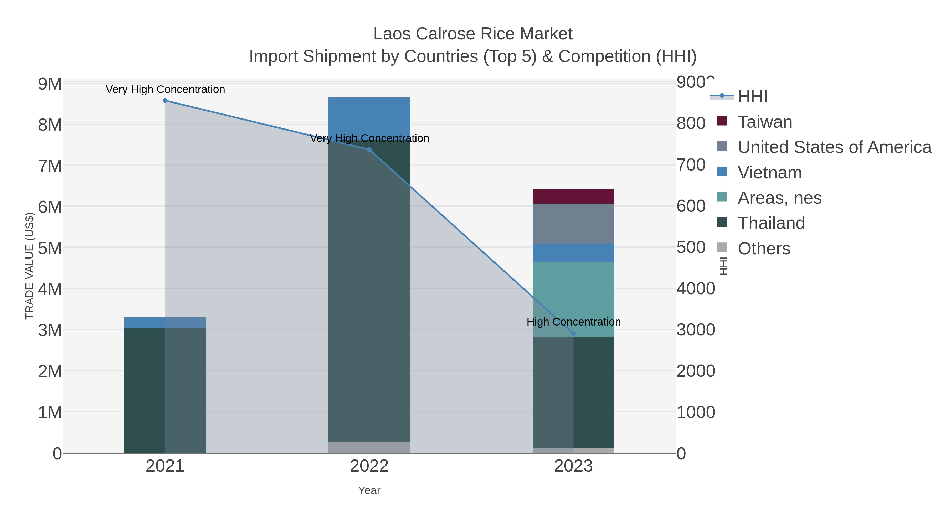 Laos Calrose Rice Market Import Shipment by Countries (Top 5) & Competition (HHI)