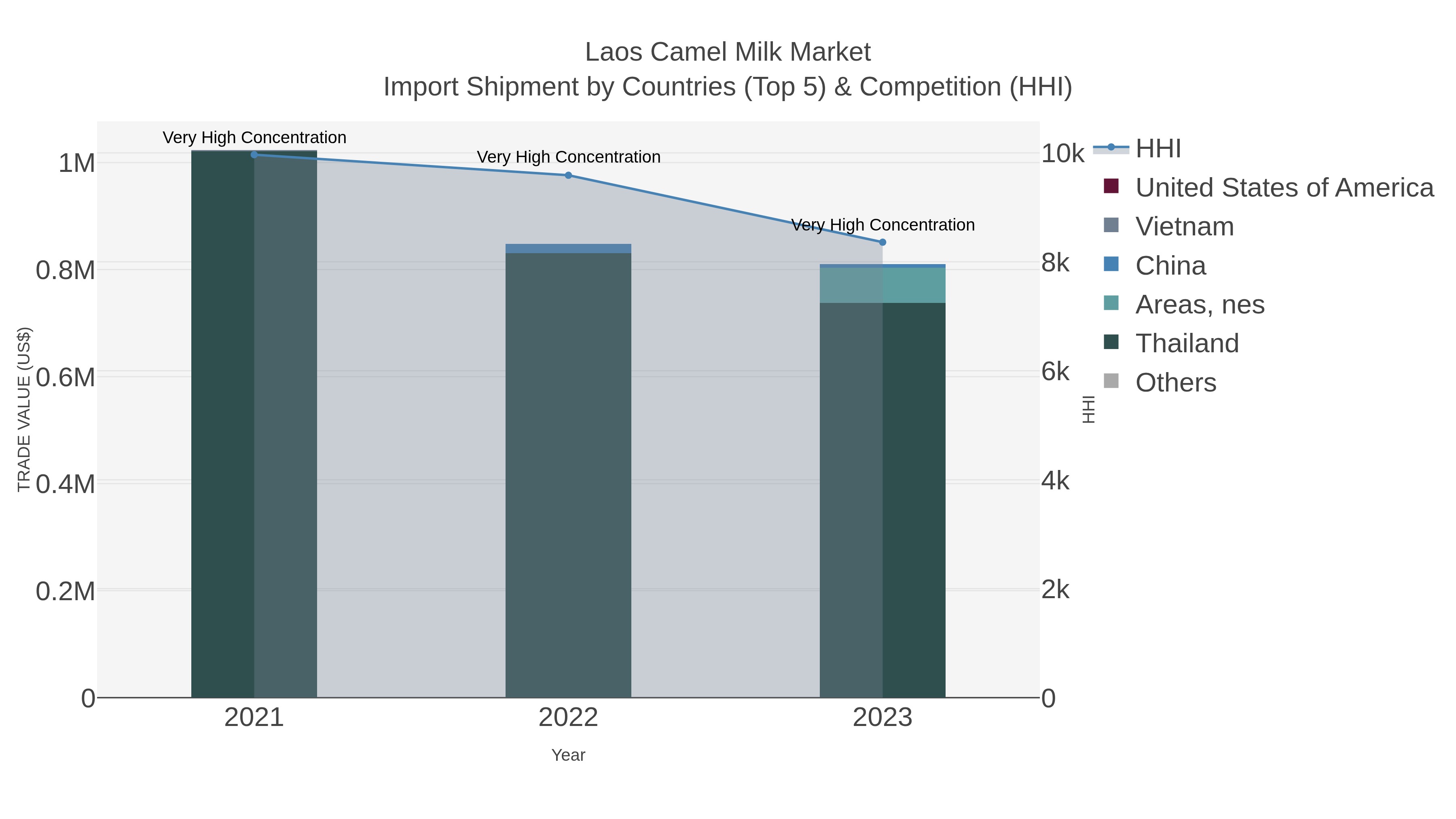 Laos Camel Milk Market Import Shipment by Countries (Top 5) & Competition (HHI)