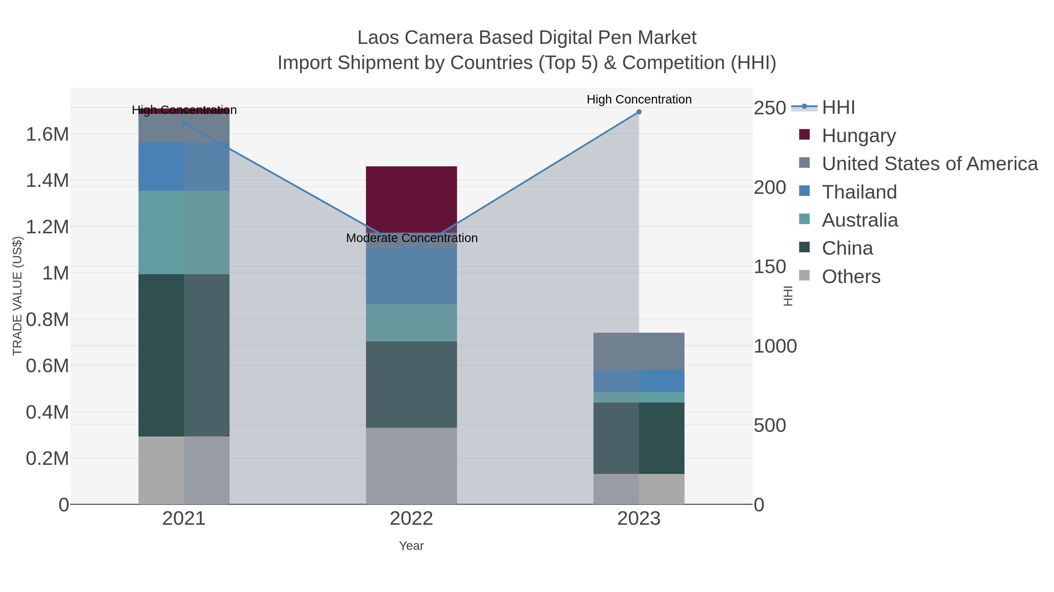 Laos Camera Based Digital Pen Market Import Shipment by Countries (Top 5) & Competition (HHI)