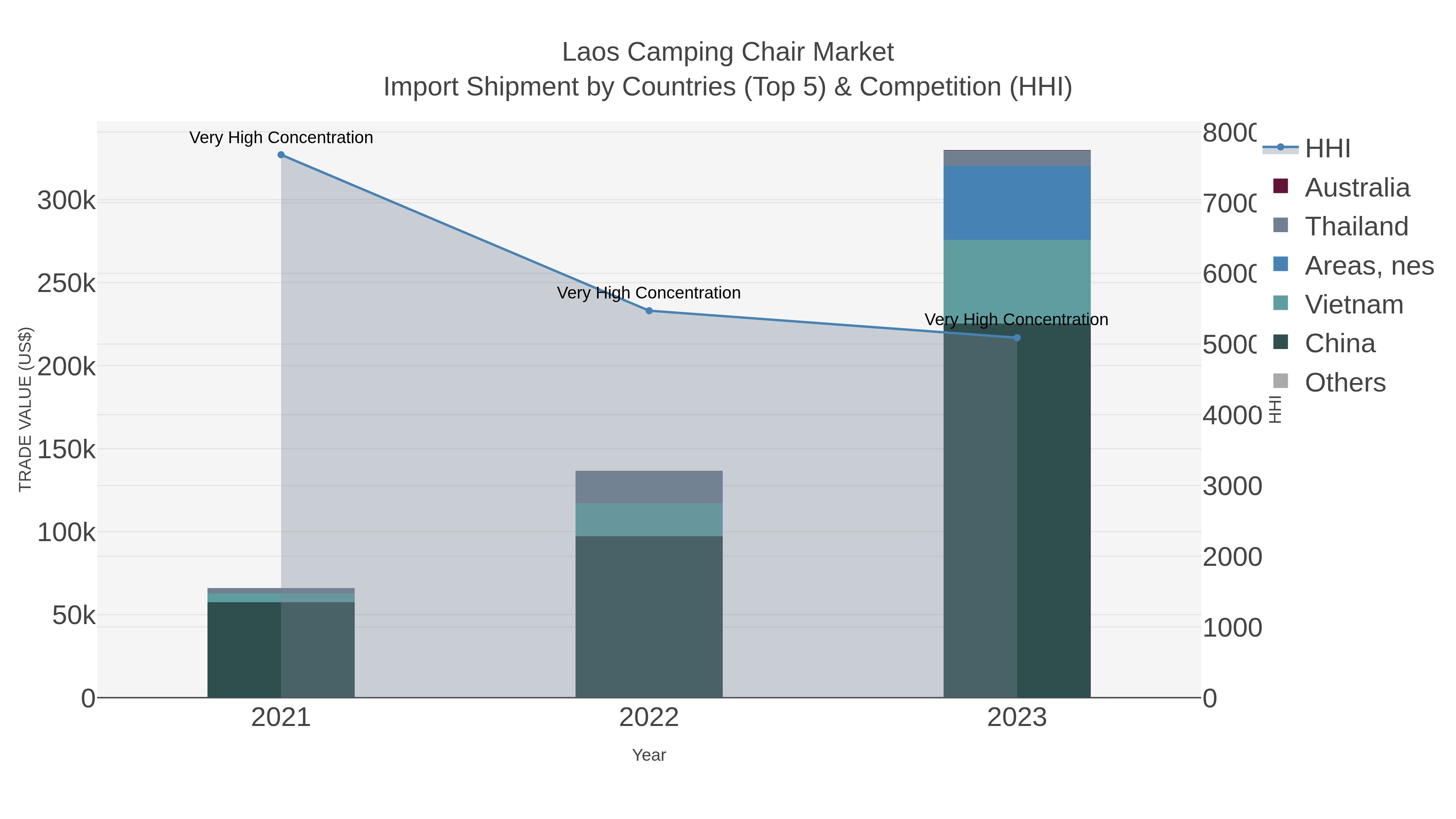 Laos Camping Chair Market Import Shipment by Countries (Top 5) & Competition (HHI)