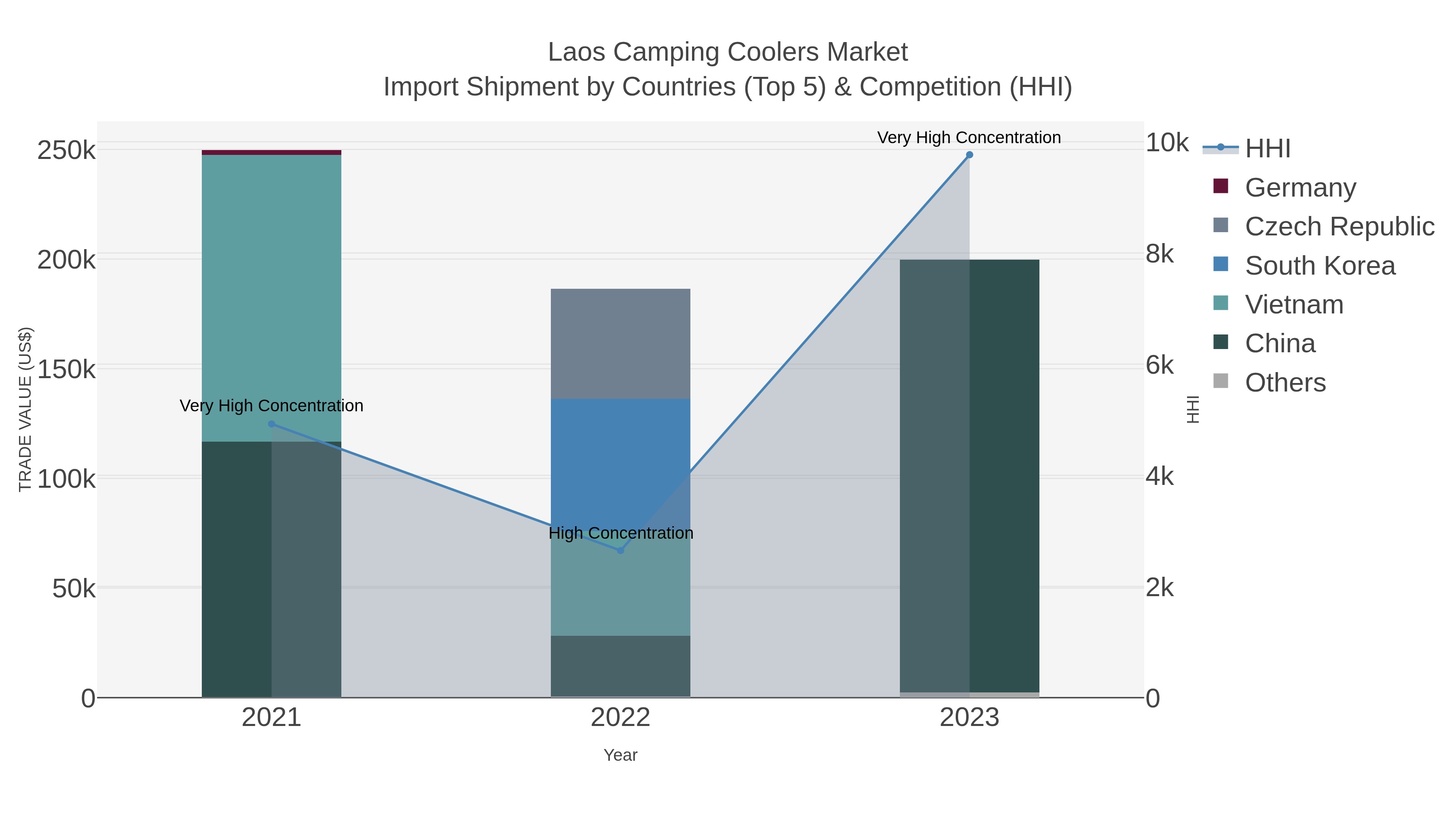 Laos Camping Coolers Market Import Shipment by Countries (Top 5) & Competition (HHI)