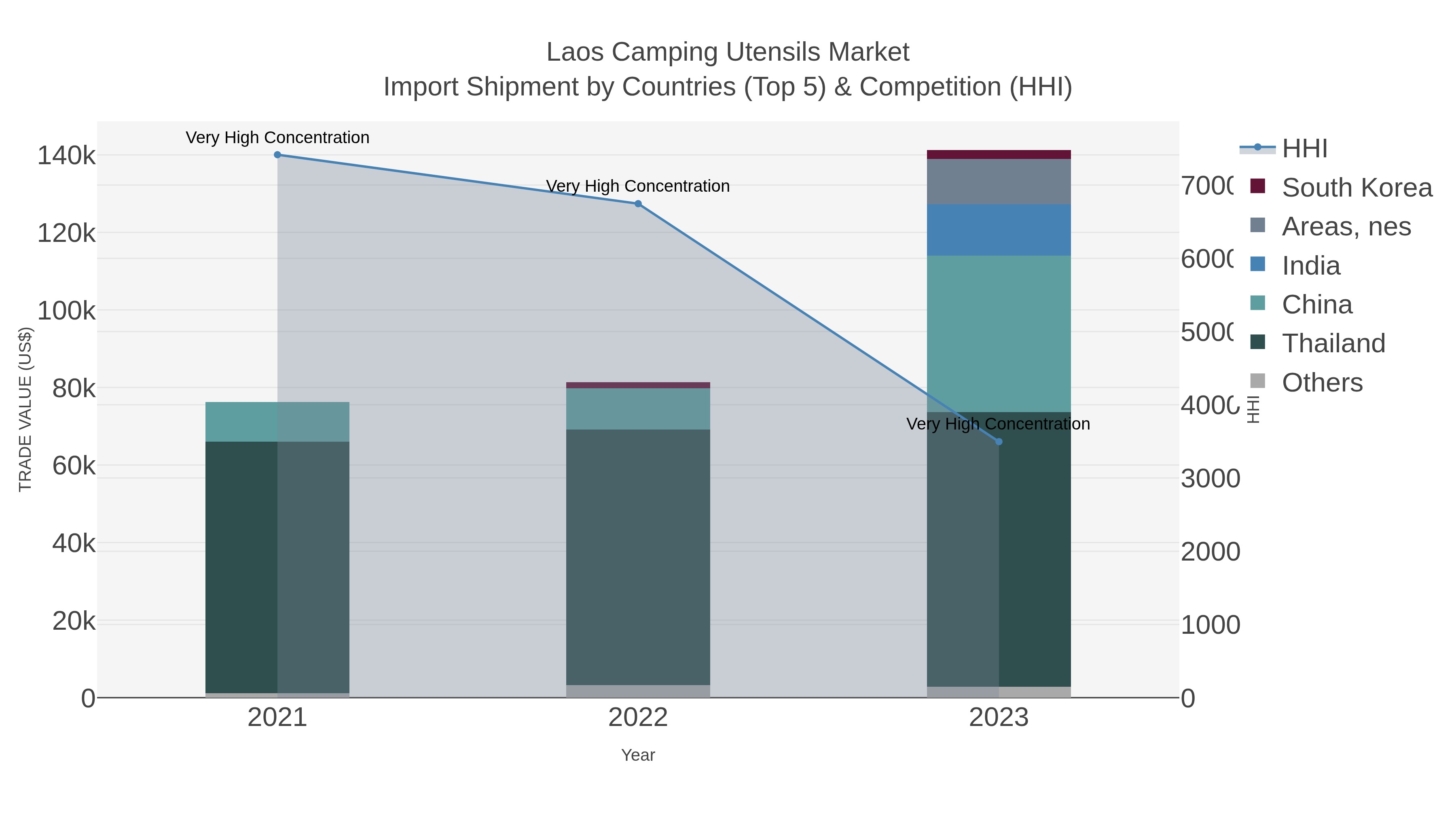 Laos Camping Utensils Market Import Shipment by Countries (Top 5) & Competition (HHI)