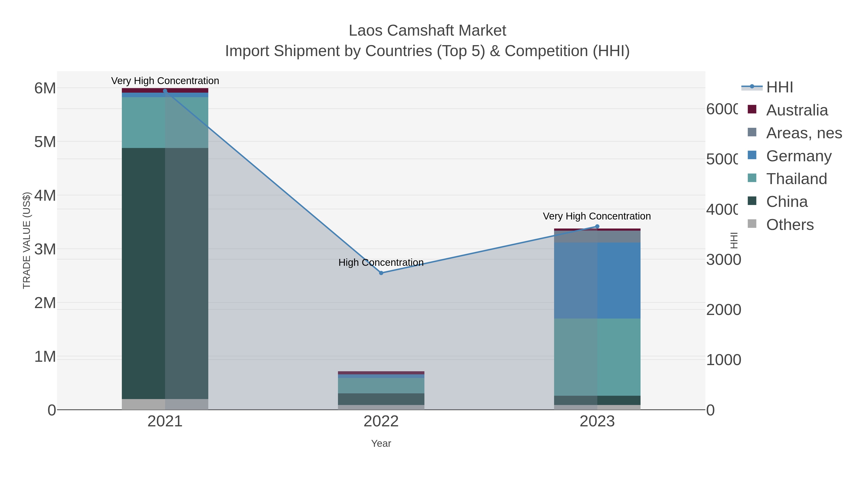 Laos Camshaft Market Import Shipment by Countries (Top 5) & Competition (HHI)