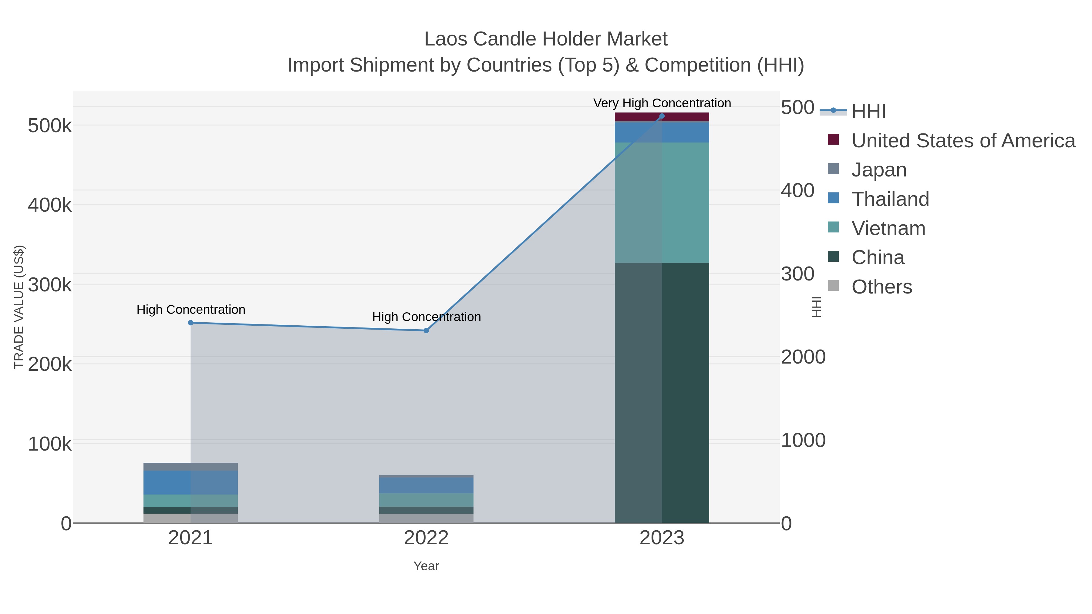 Laos Candle Holder Market Import Shipment by Countries (Top 5) & Competition (HHI)