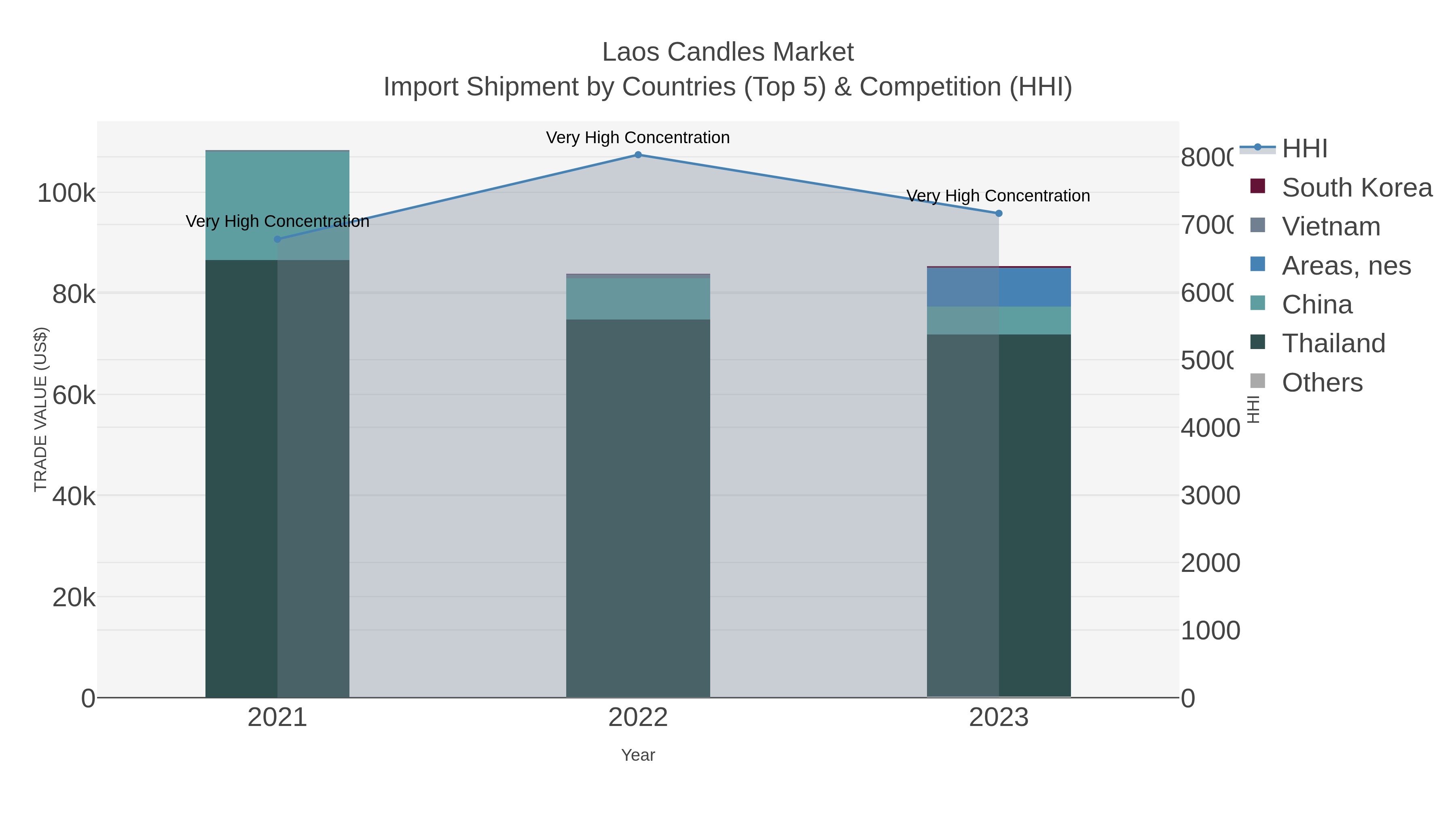 Laos Candles Market Import Shipment by Countries (Top 5) & Competition (HHI)