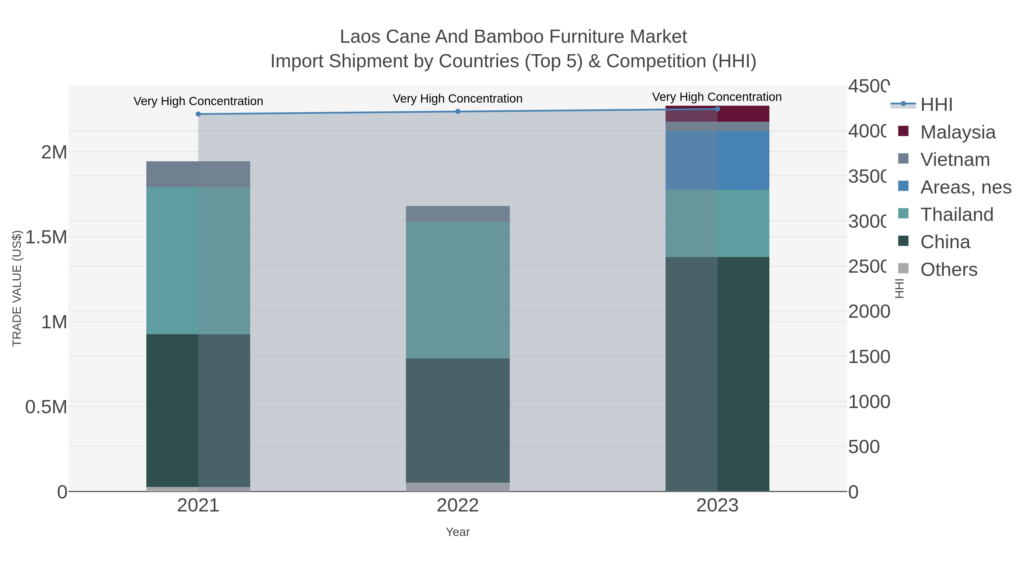 Laos Cane And Bamboo Furniture Market Import Shipment by Countries (Top 5) & Competition (HHI)