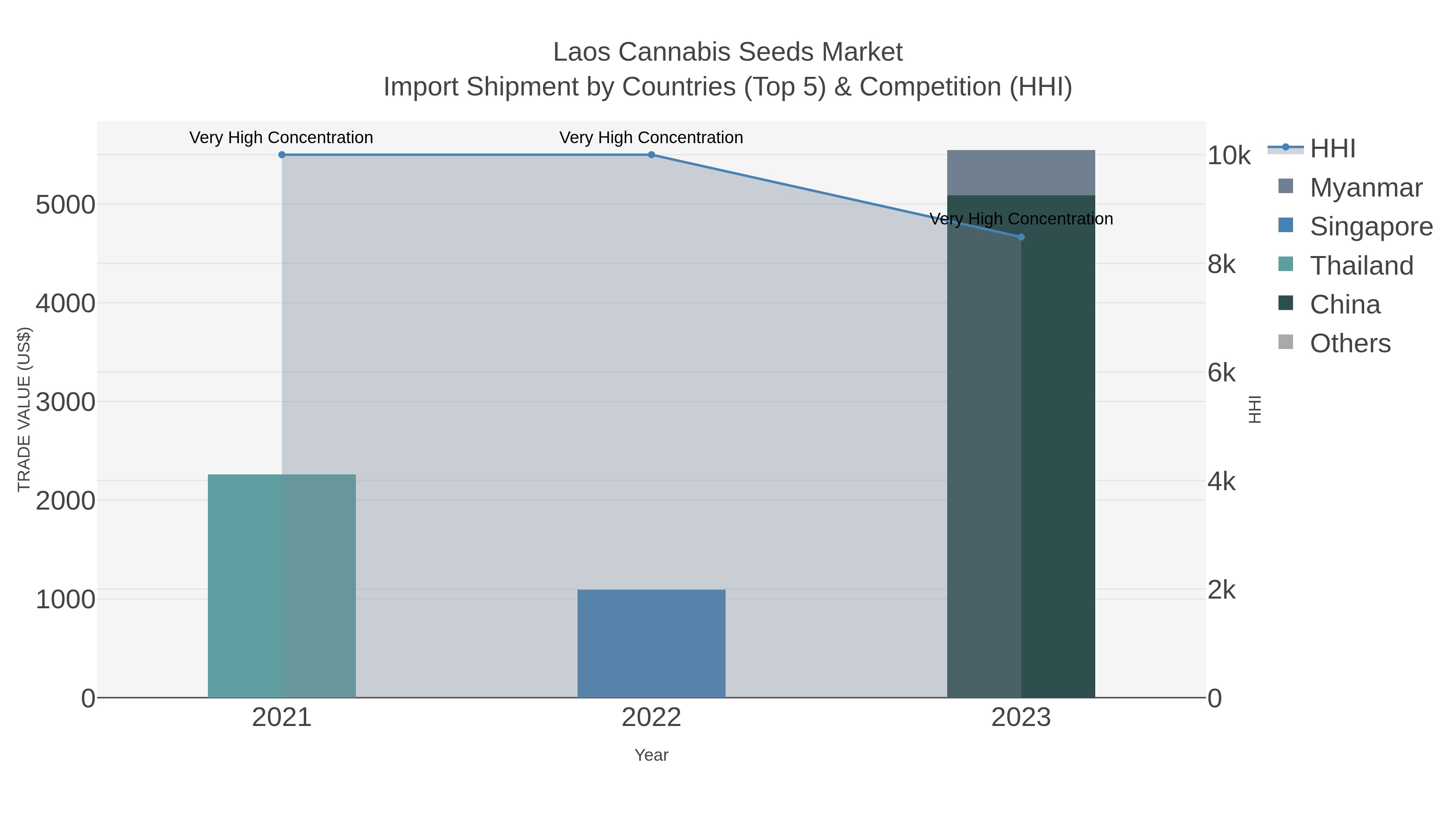 Laos Cannabis Seeds Market Import Shipment by Countries (Top 5) & Competition (HHI)
