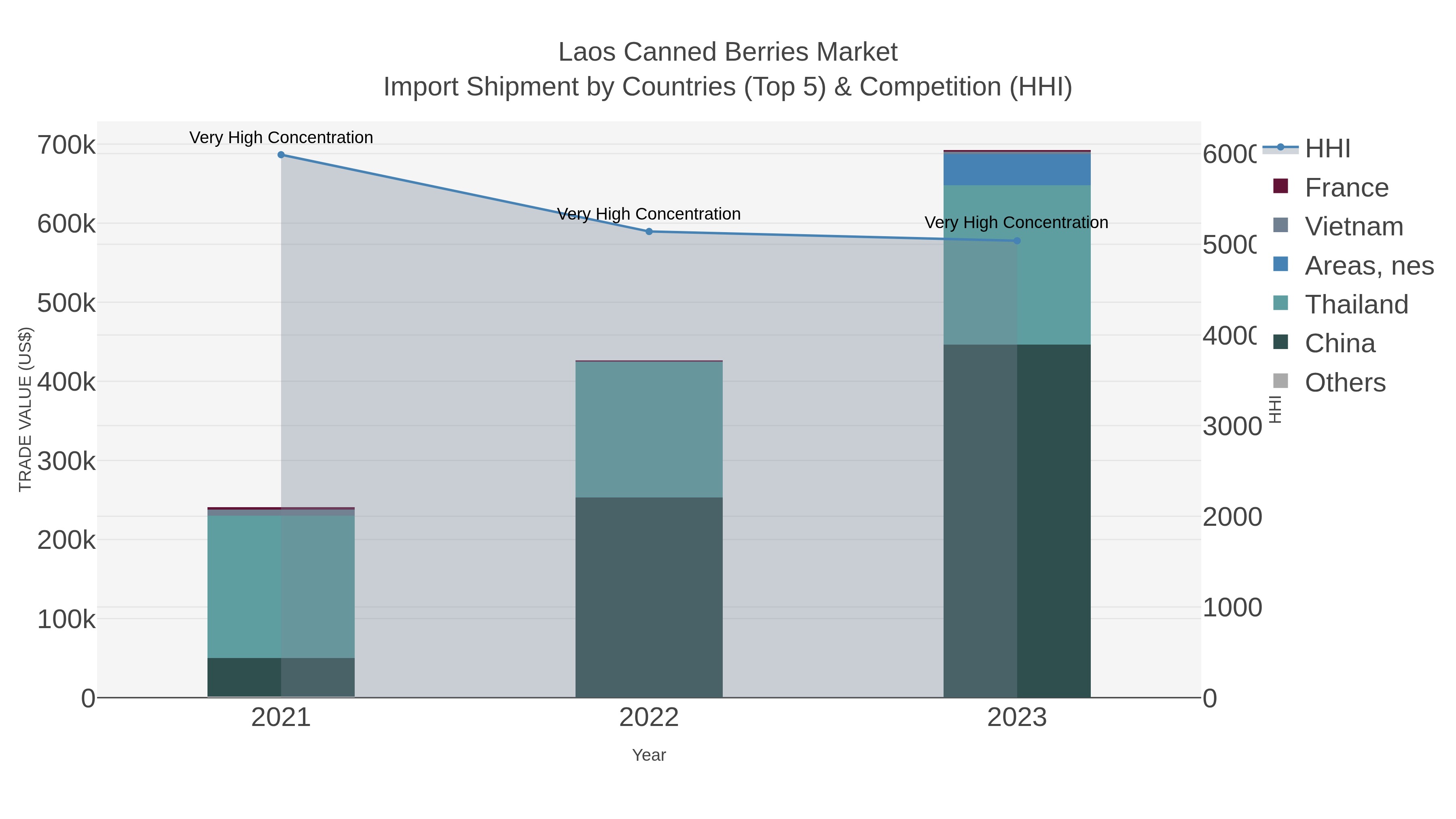Laos Canned Berries Market Import Shipment by Countries (Top 5) & Competition (HHI)