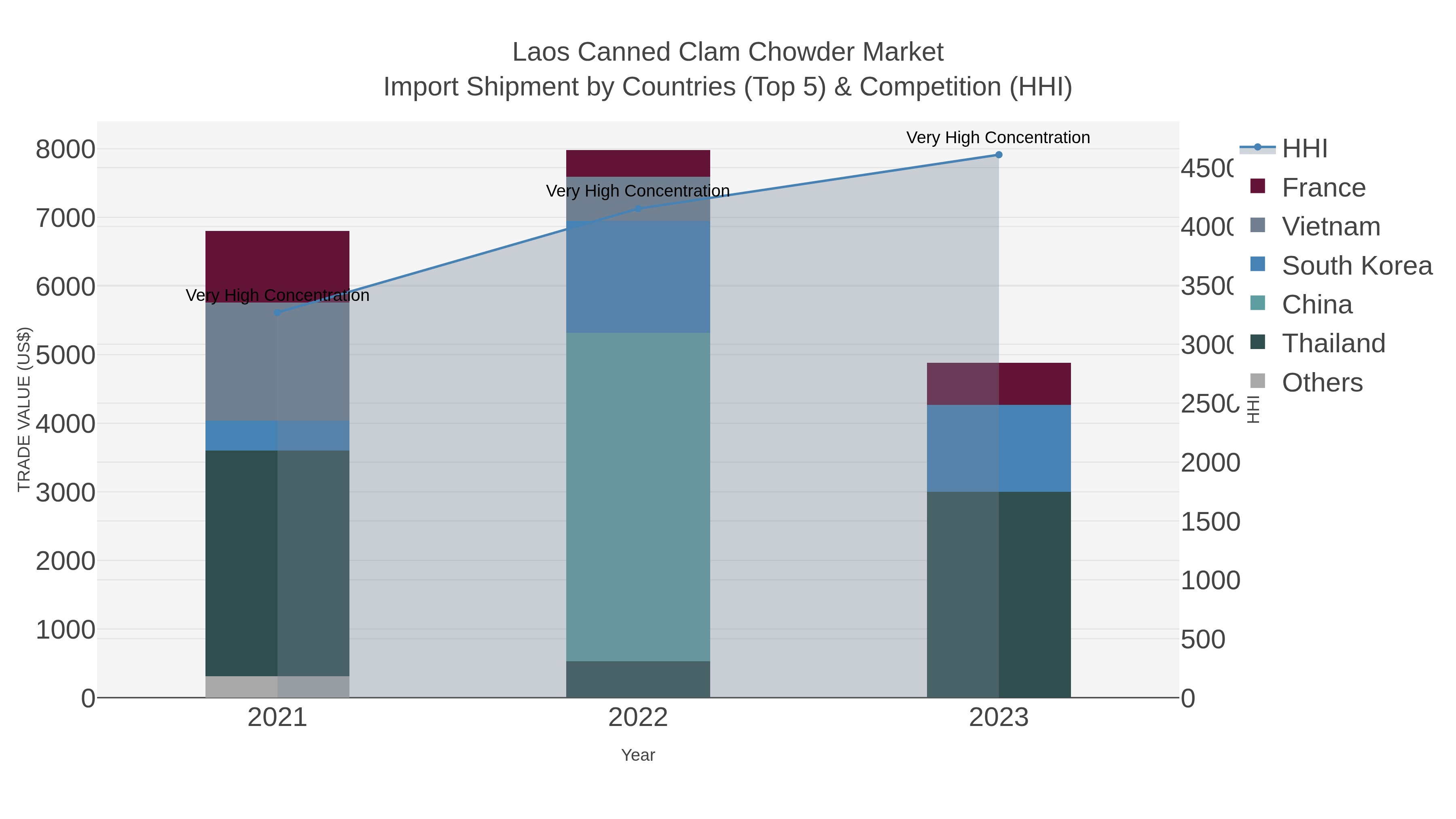 Laos Canned Clam Chowder Market Import Shipment by Countries (Top 5) & Competition (HHI)