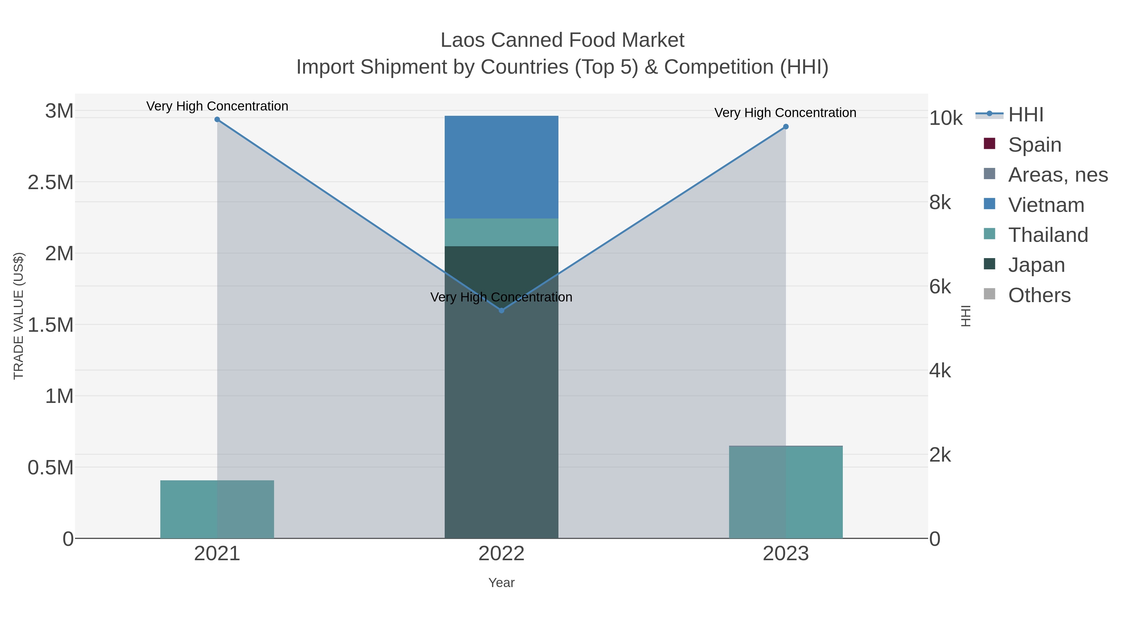 Laos Canned Food Market Import Shipment by Countries (Top 5) & Competition (HHI)
