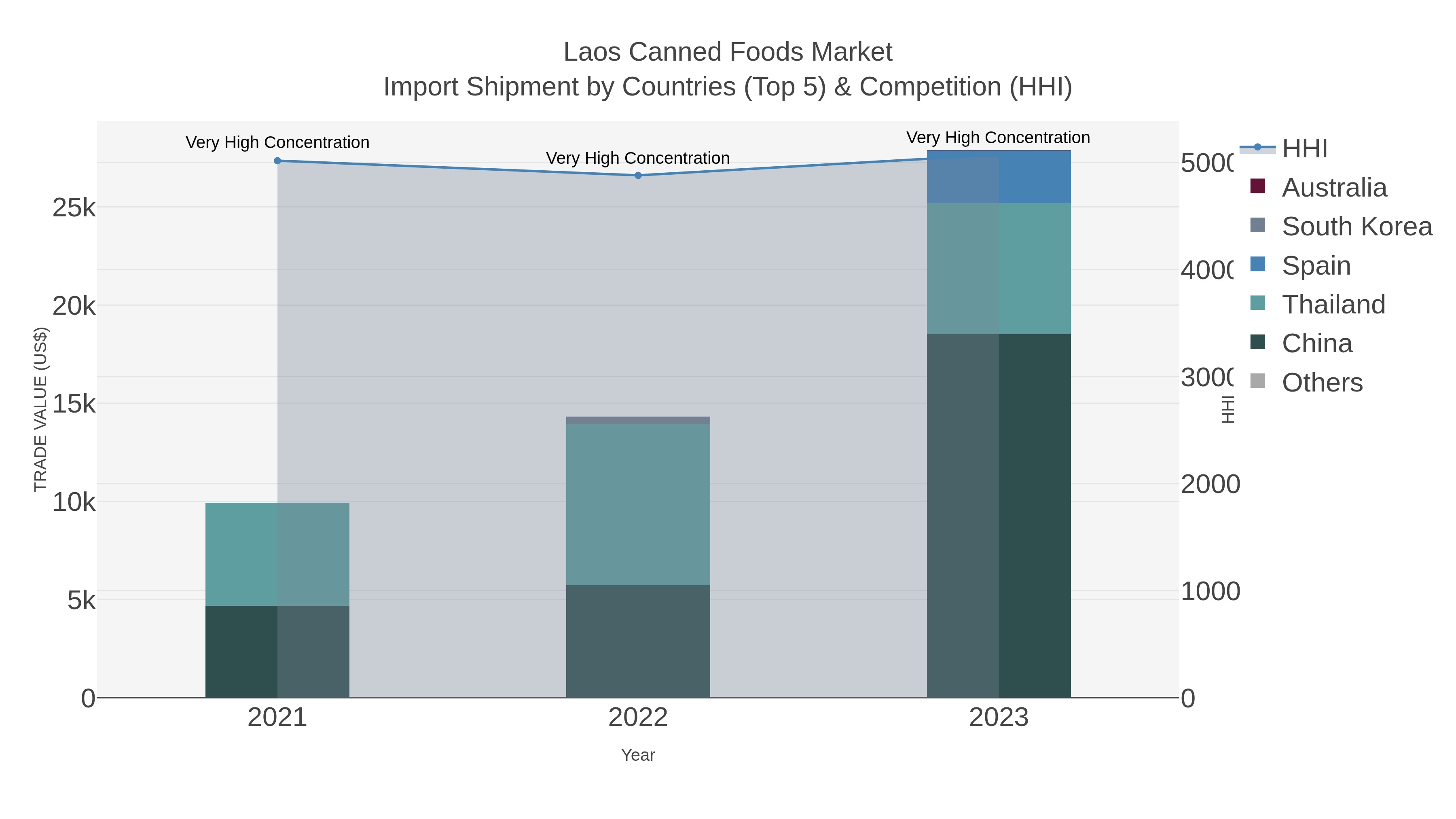Laos Canned Foods Market Import Shipment by Countries (Top 5) & Competition (HHI)