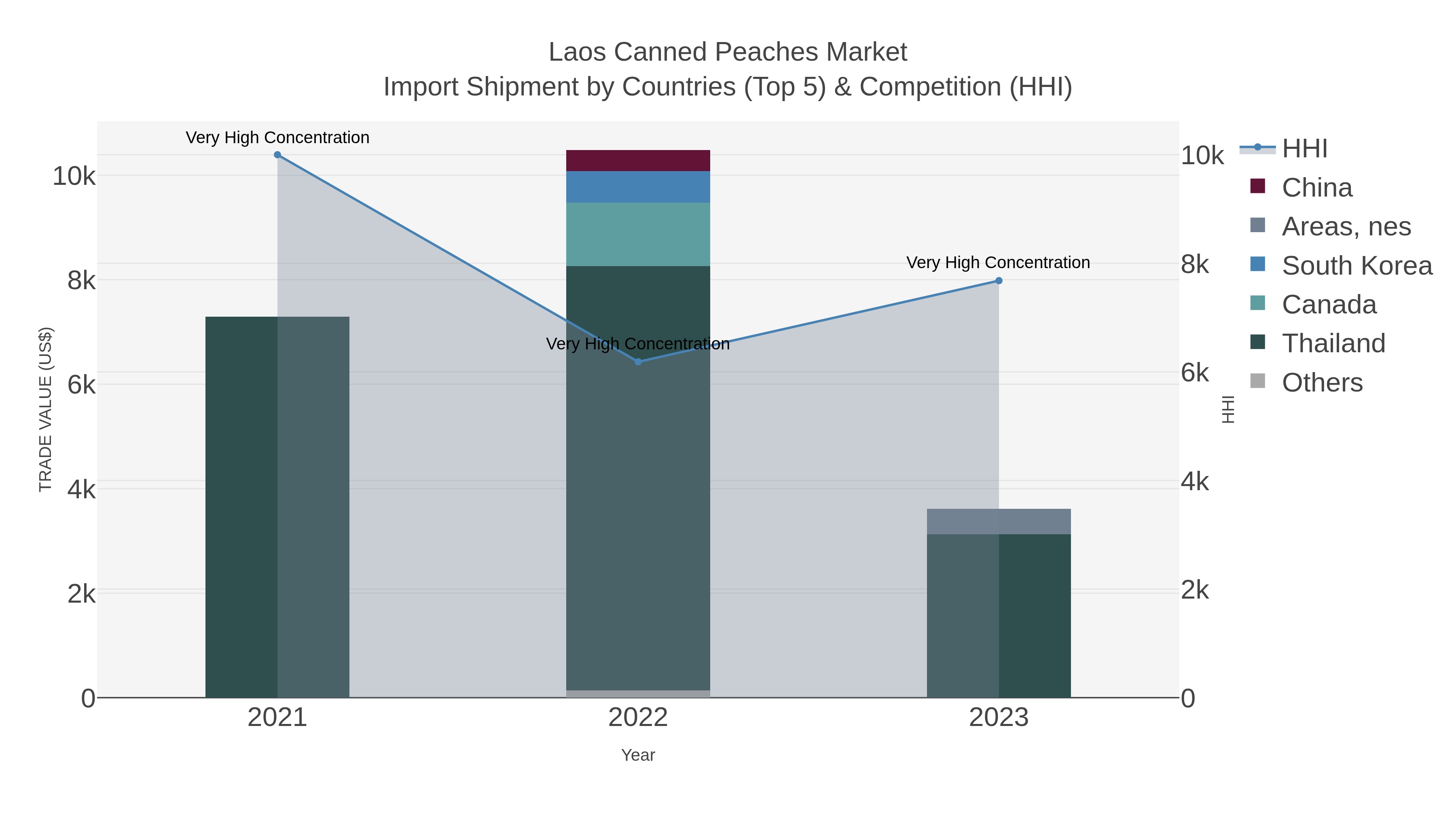 Laos Canned Peaches Market Import Shipment by Countries (Top 5) & Competition (HHI)