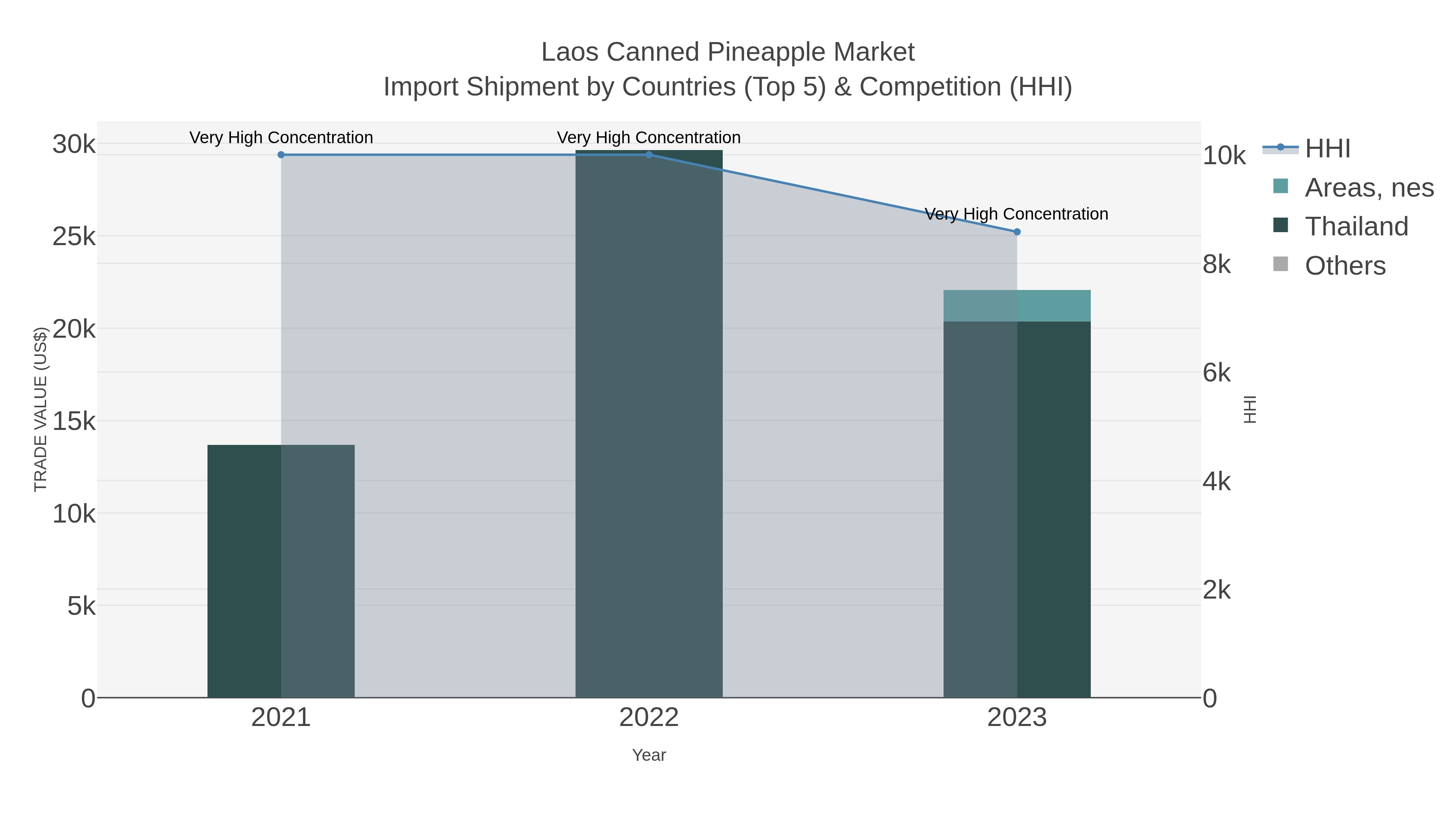 Laos Canned Pineapple Market Import Shipment by Countries (Top 5) & Competition (HHI)