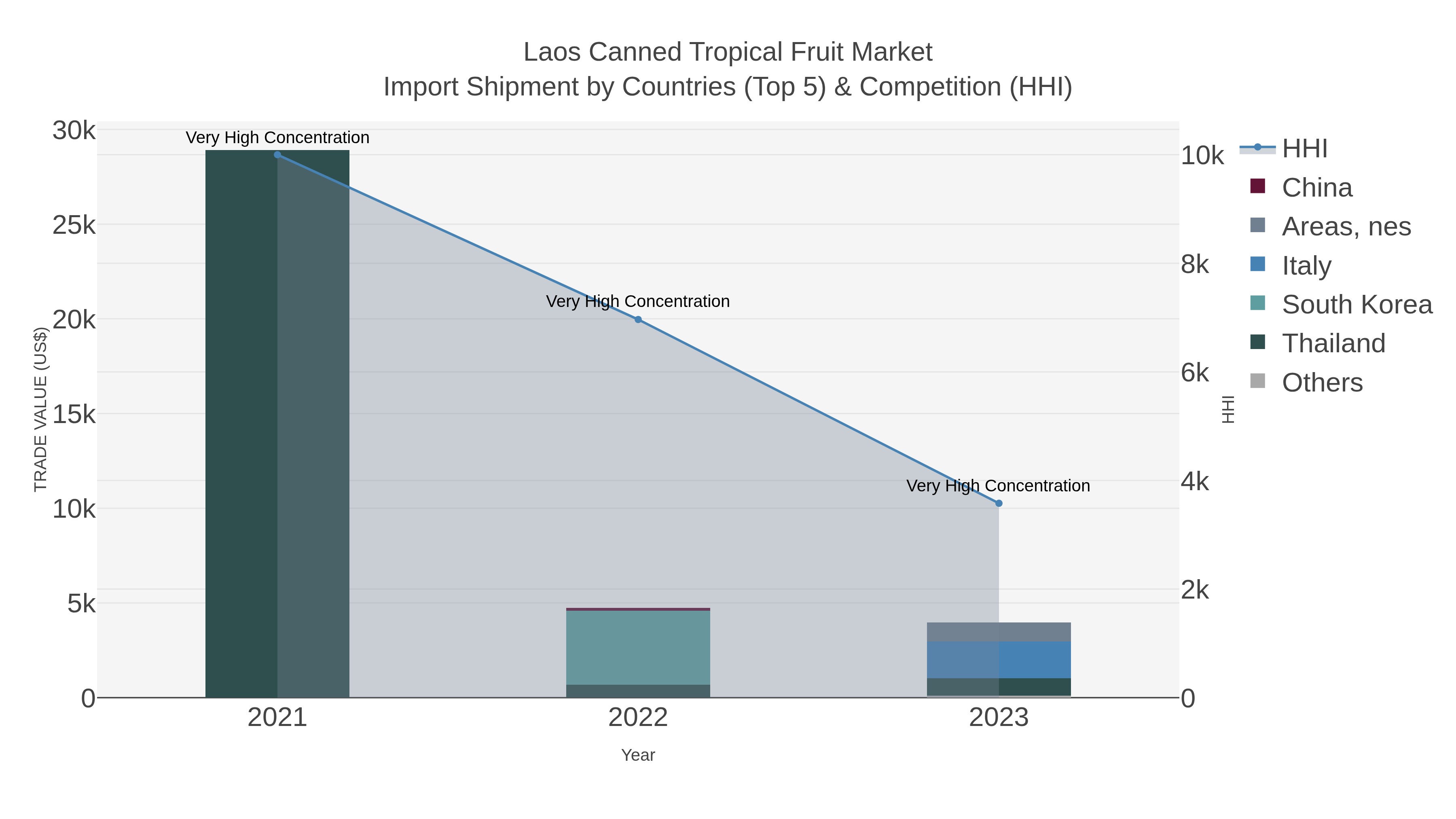 Laos Canned Tropical Fruit Market Import Shipment by Countries (Top 5) & Competition (HHI)