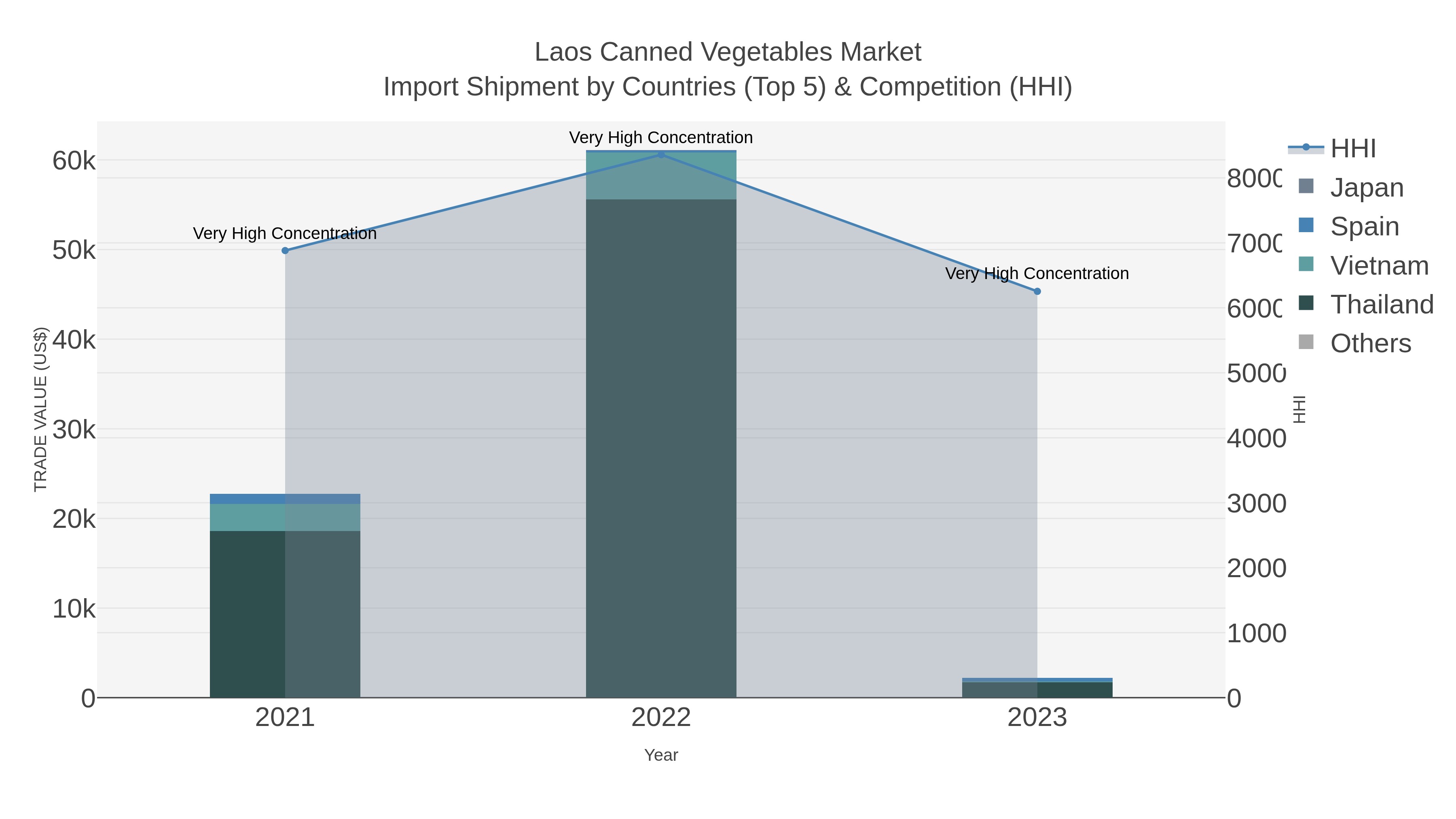 Laos Canned Vegetables Market Import Shipment by Countries (Top 5) & Competition (HHI)