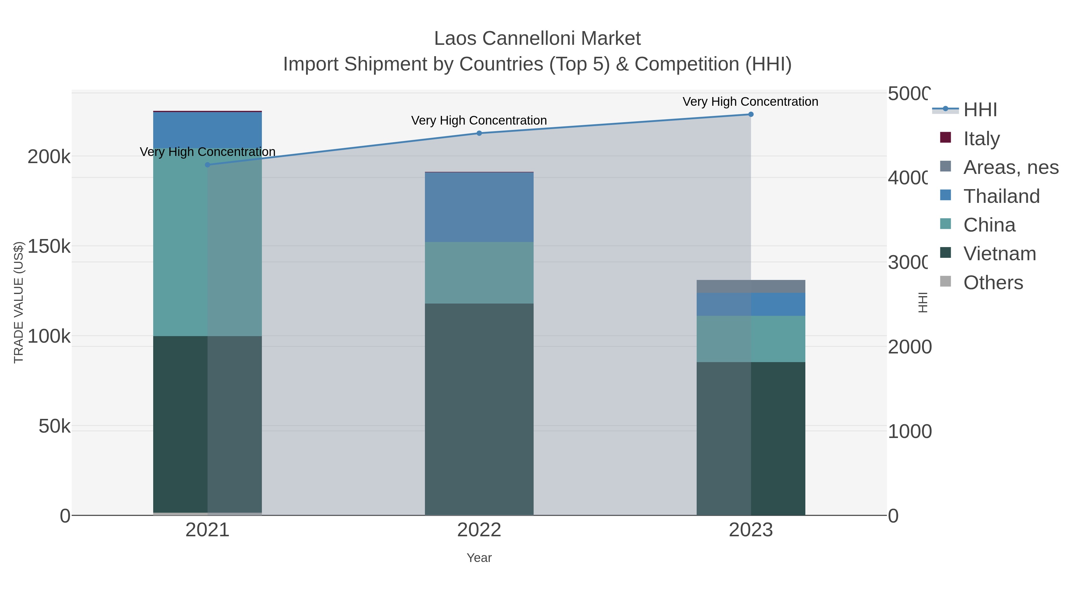 Laos Cannelloni Market Import Shipment by Countries (Top 5) & Competition (HHI)