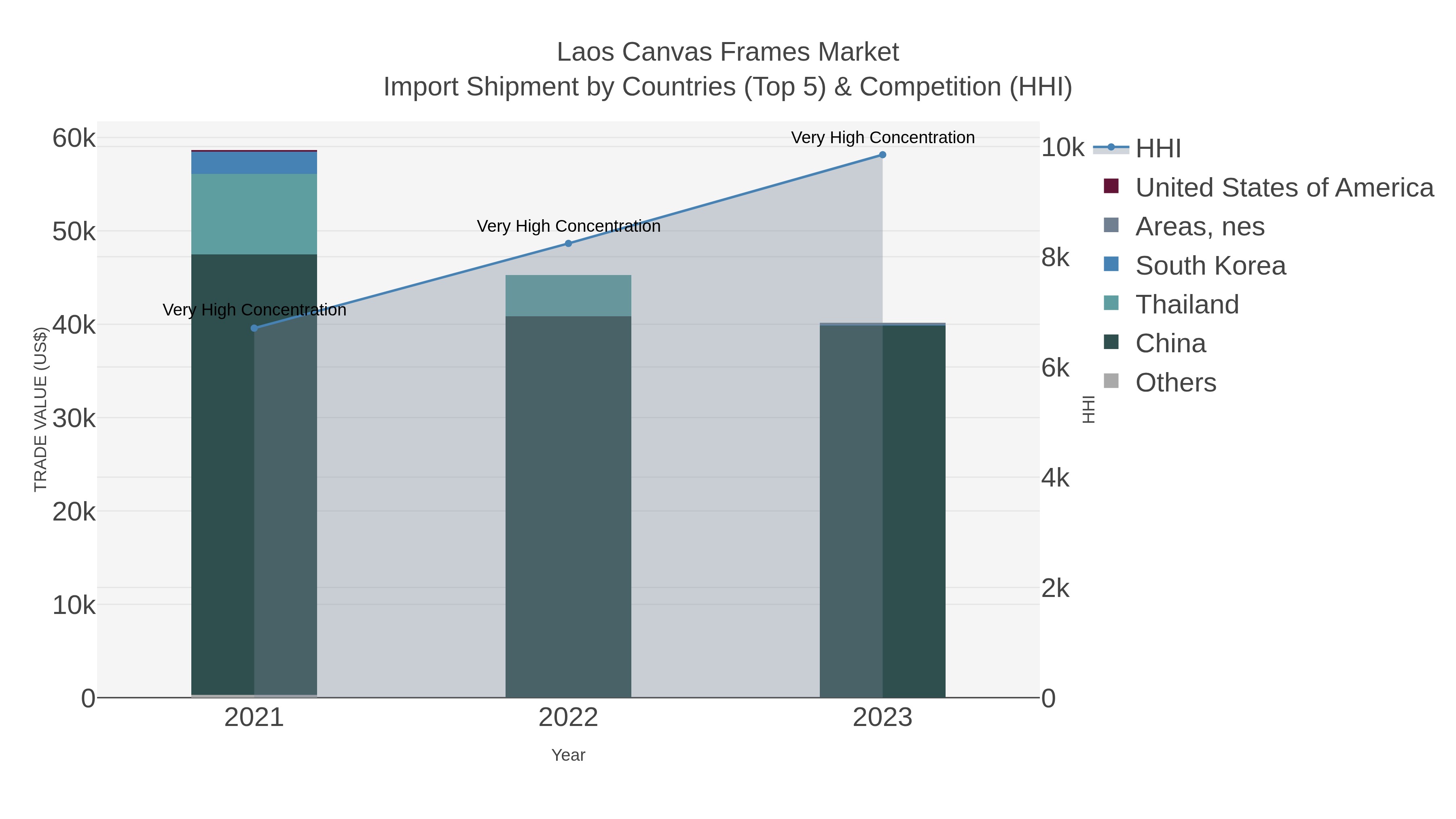 Laos Canvas Frames Market Import Shipment by Countries (Top 5) & Competition (HHI)