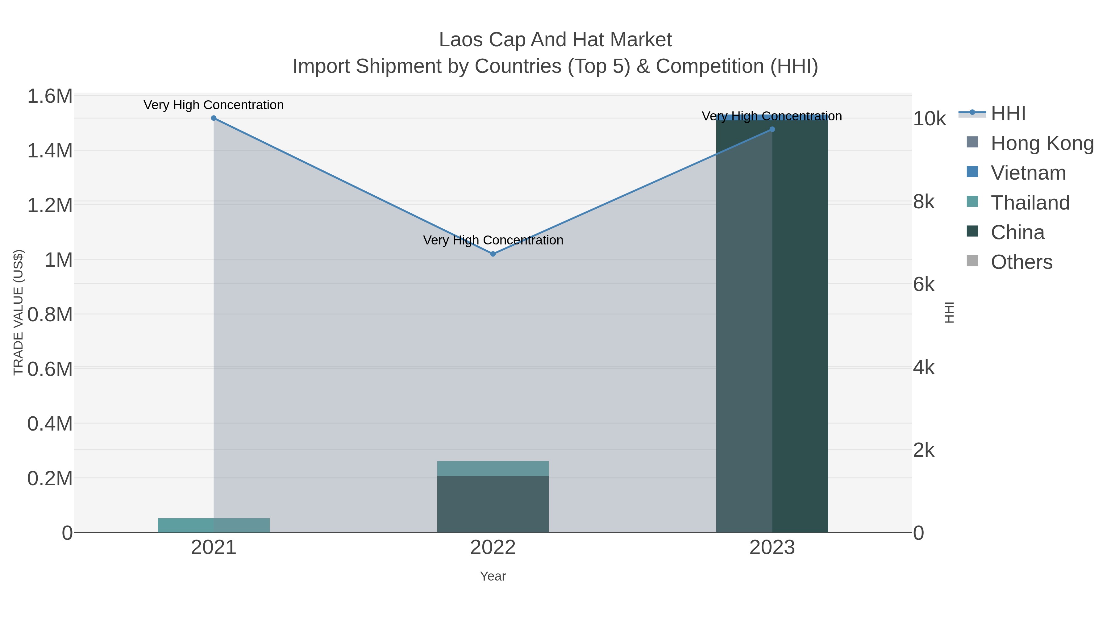 Laos Cap And Hat Market Import Shipment by Countries (Top 5) & Competition (HHI)