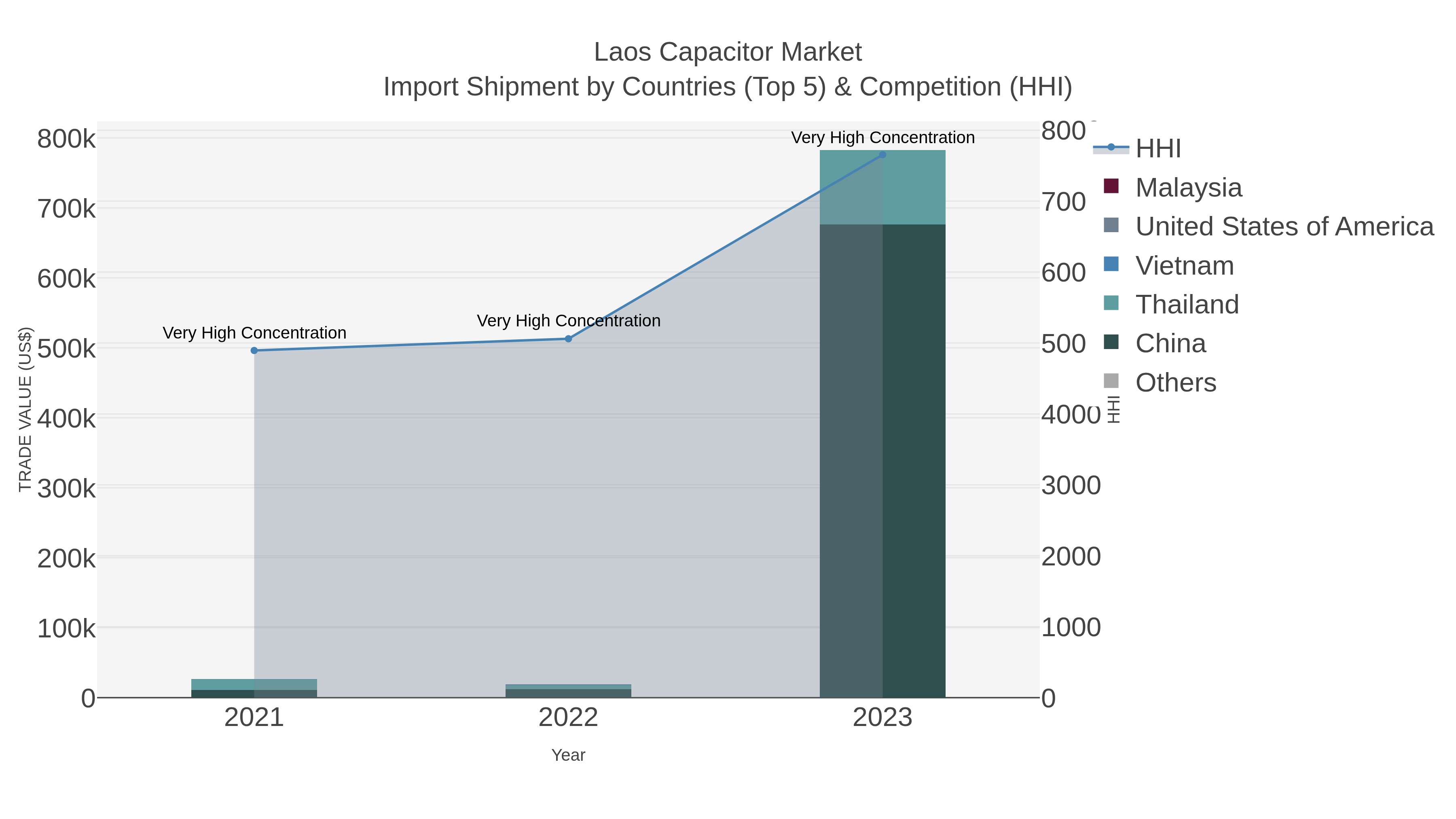 Laos Capacitor Market Import Shipment by Countries (Top 5) & Competition (HHI)