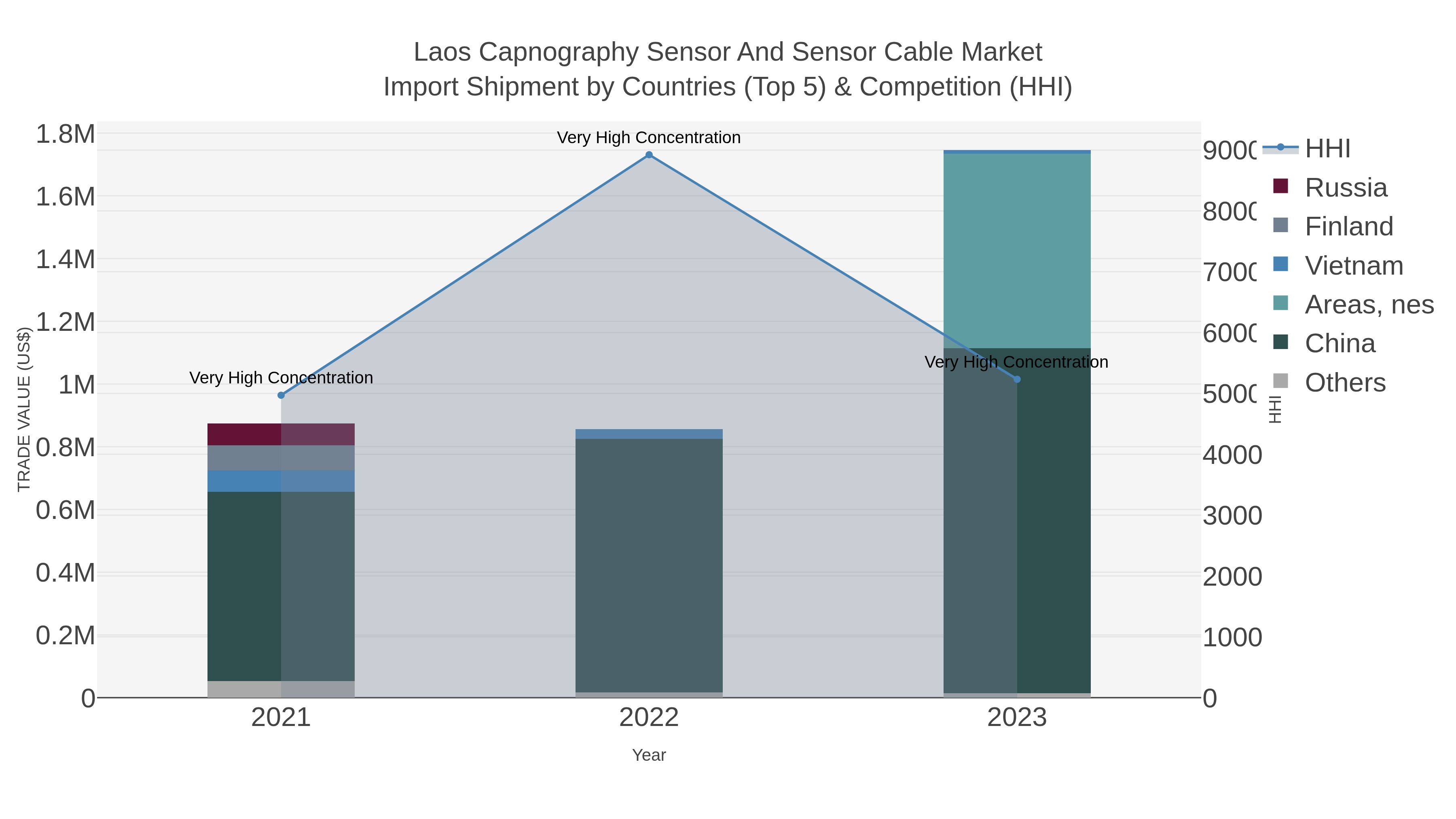 Laos Capnography Sensor And Sensor Cable Market Import Shipment by Countries (Top 5) & Competition (HHI)