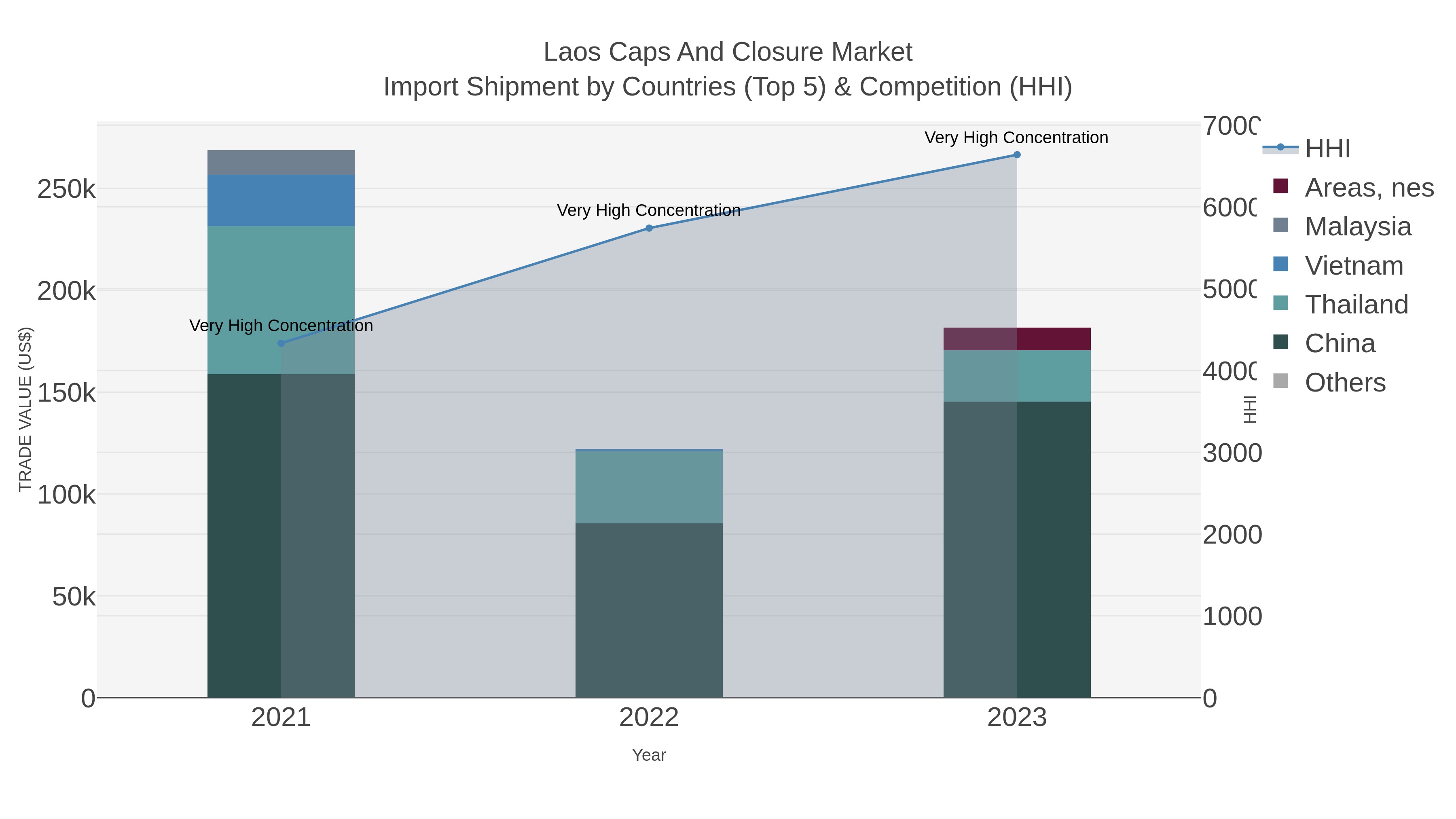 Laos Caps And Closure Market Import Shipment by Countries (Top 5) & Competition (HHI)