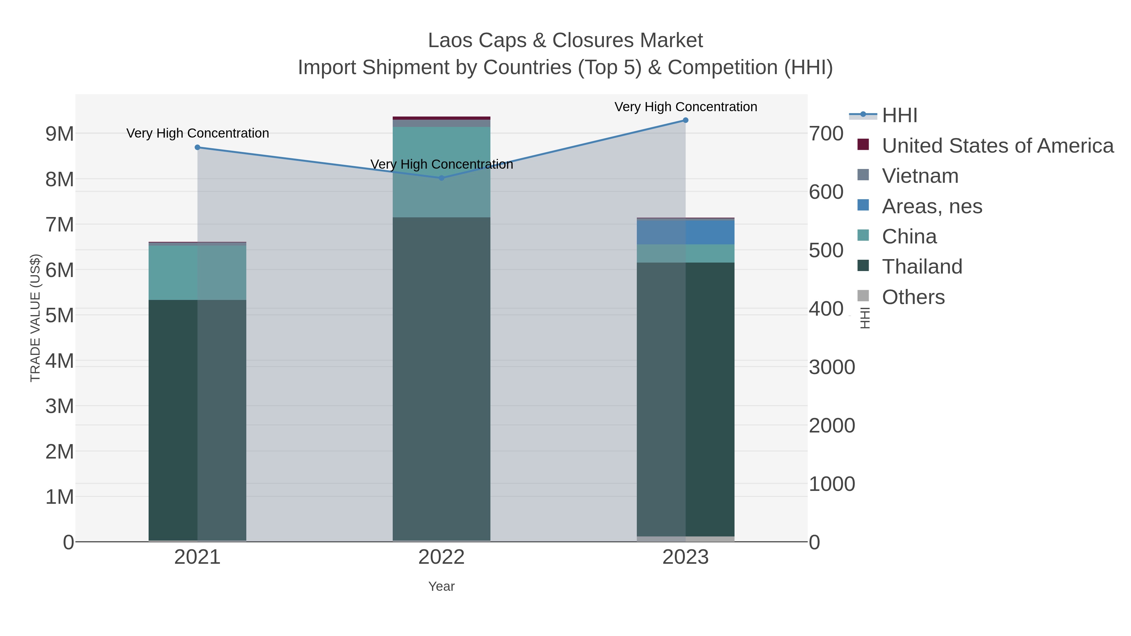 Laos Caps & Closures Market Import Shipment by Countries (Top 5) & Competition (HHI)