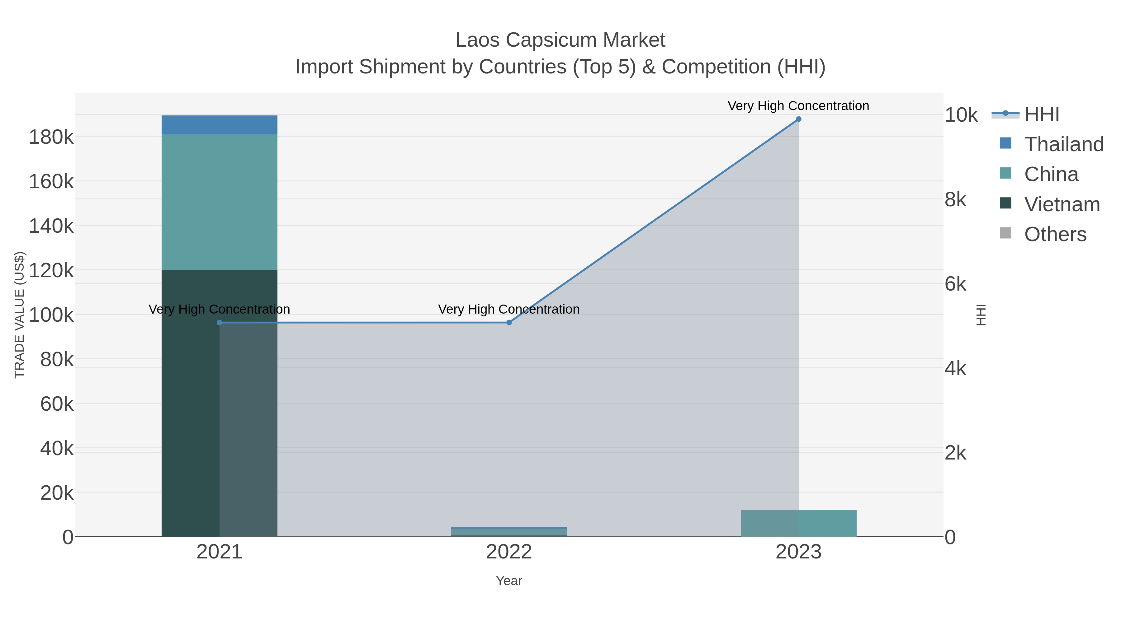 Laos Capsicum Market Import Shipment by Countries (Top 5) & Competition (HHI)