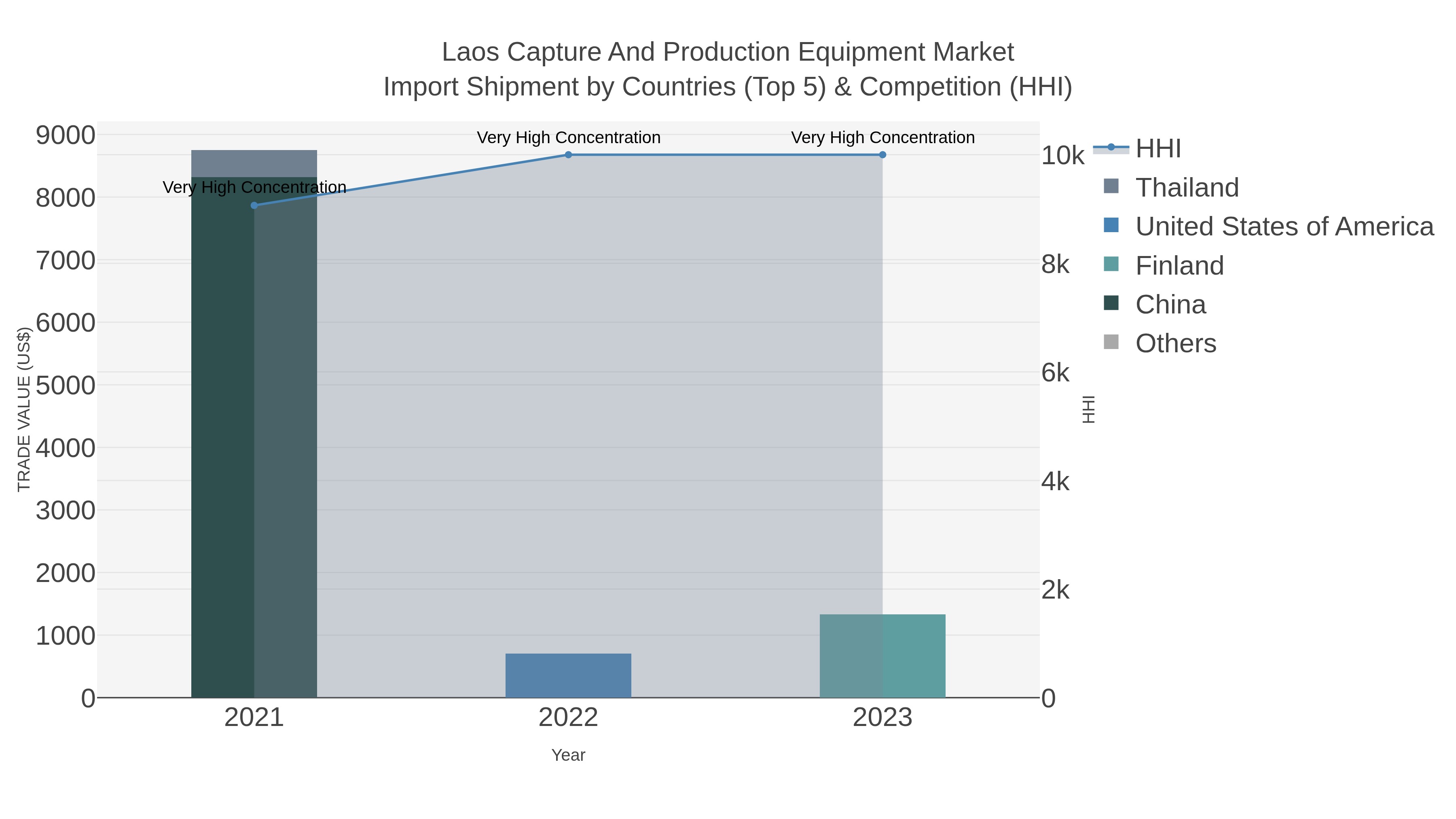 Laos Capture And Production Equipment Market Import Shipment by Countries (Top 5) & Competition (HHI)