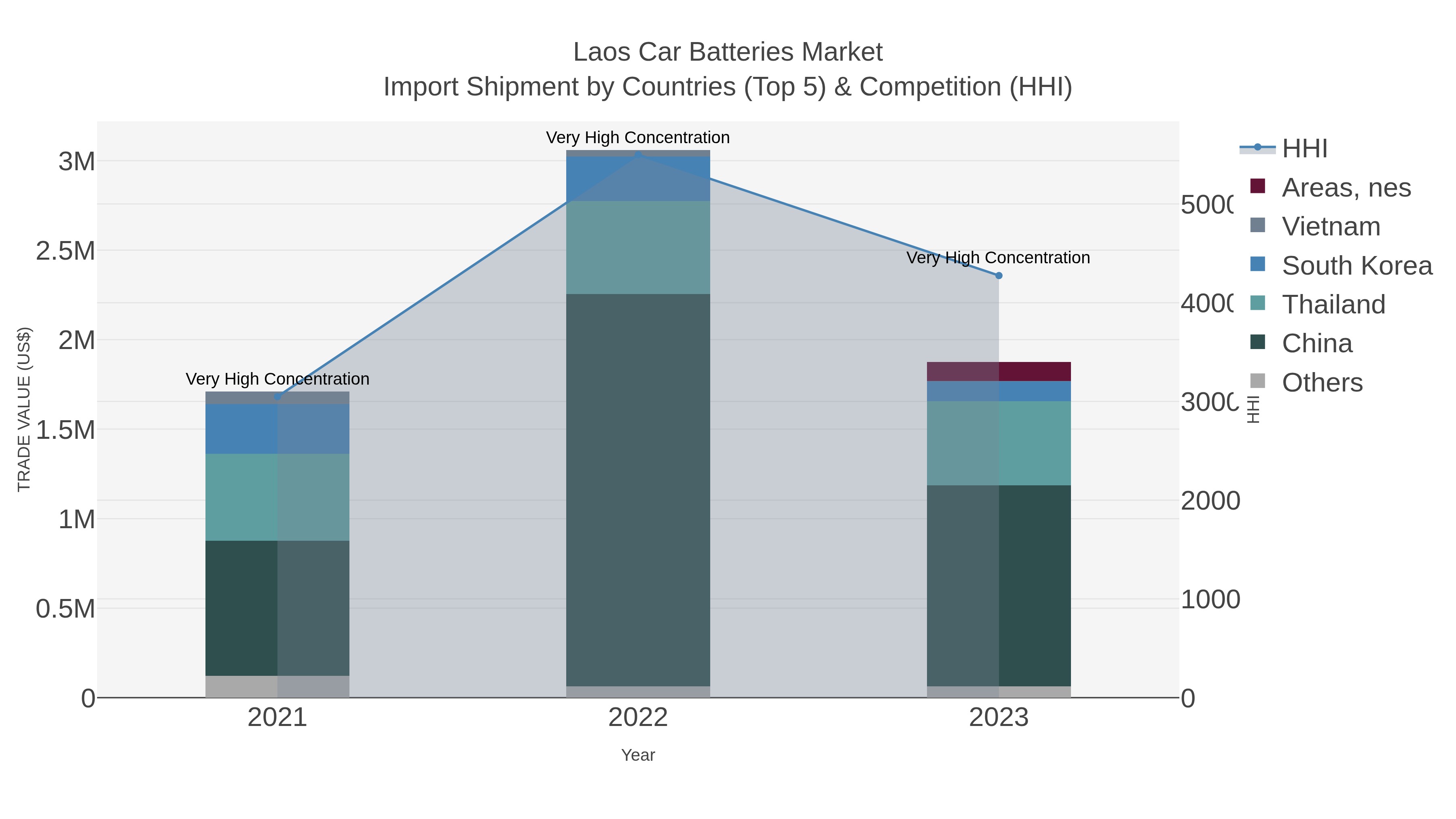 Laos Car Batteries Market Import Shipment by Countries (Top 5) & Competition (HHI)
