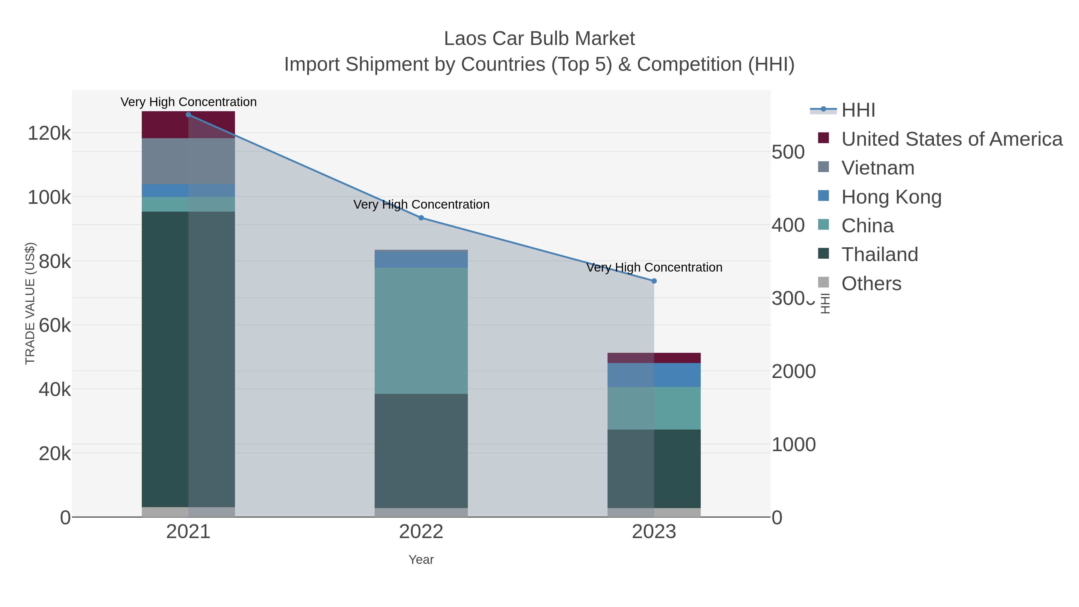 Laos Car Bulb Market Import Shipment by Countries (Top 5) & Competition (HHI)