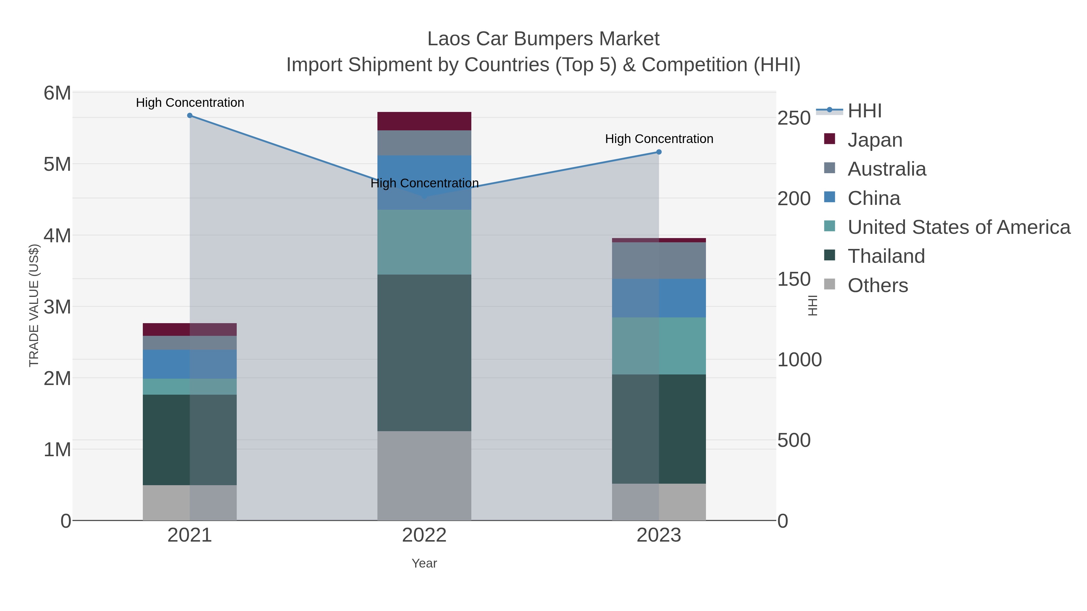 Laos Car Bumpers Market Import Shipment by Countries (Top 5) & Competition (HHI)