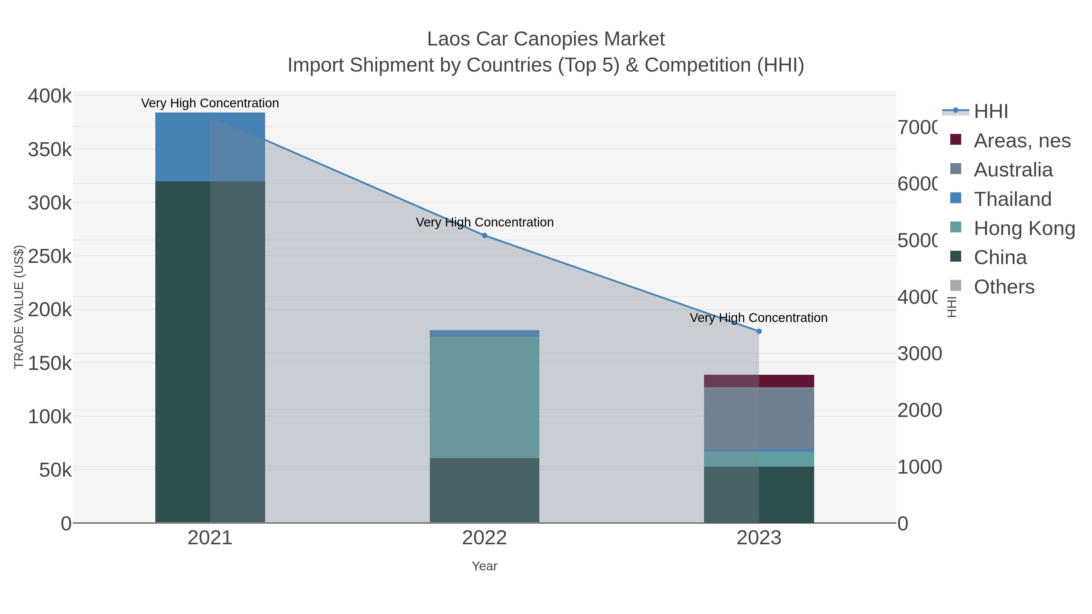 Laos Car Canopies Market Import Shipment by Countries (Top 5) & Competition (HHI)