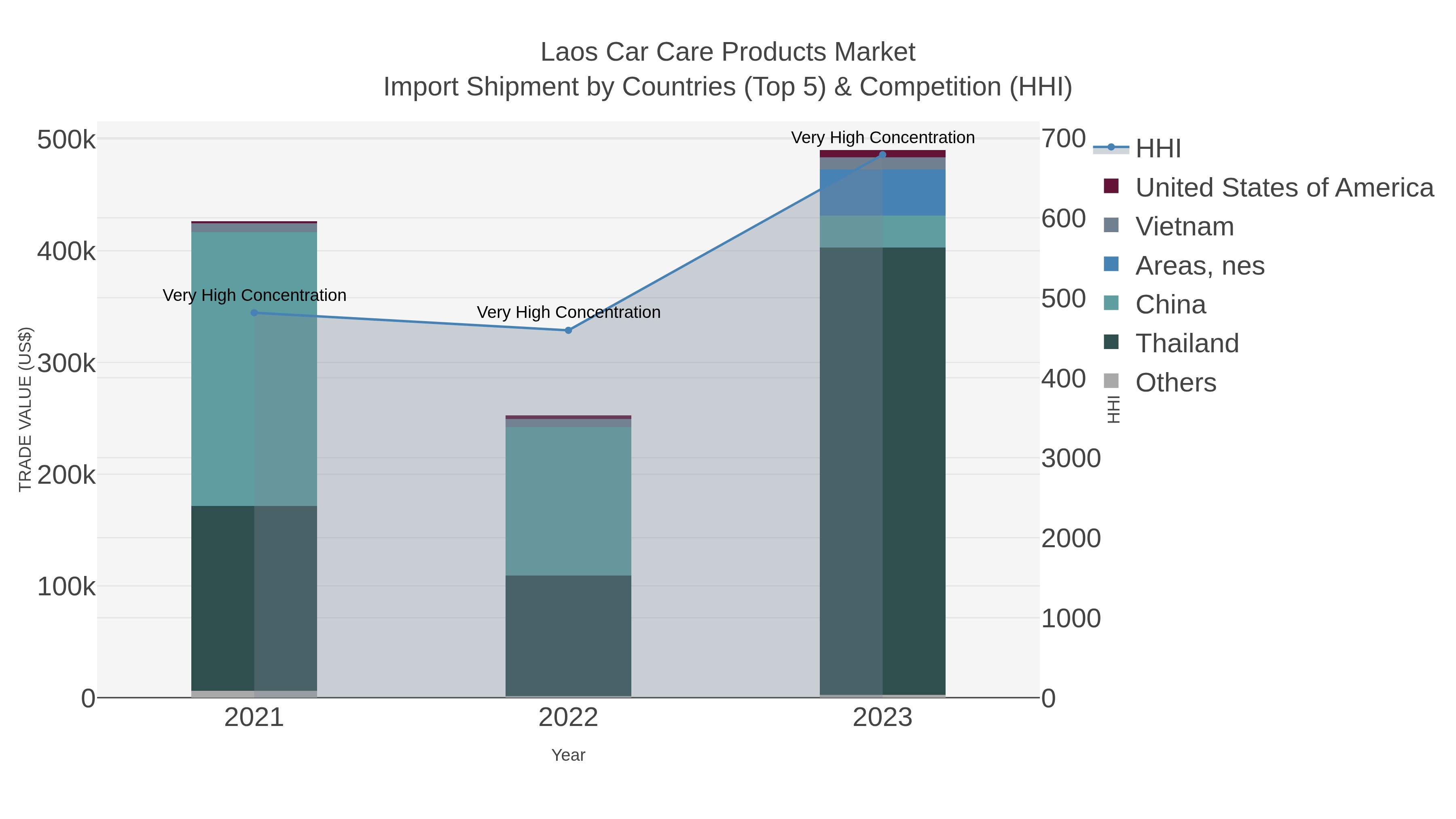Laos Car Care Products Market Import Shipment by Countries (Top 5) & Competition (HHI)