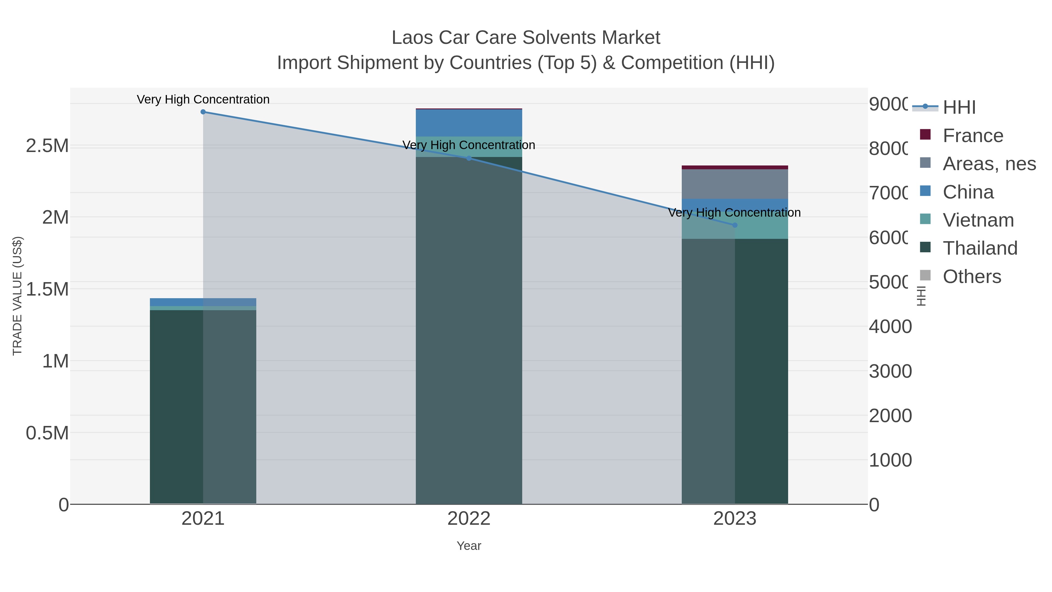 Laos Car Care Solvents Market Import Shipment by Countries (Top 5) & Competition (HHI)