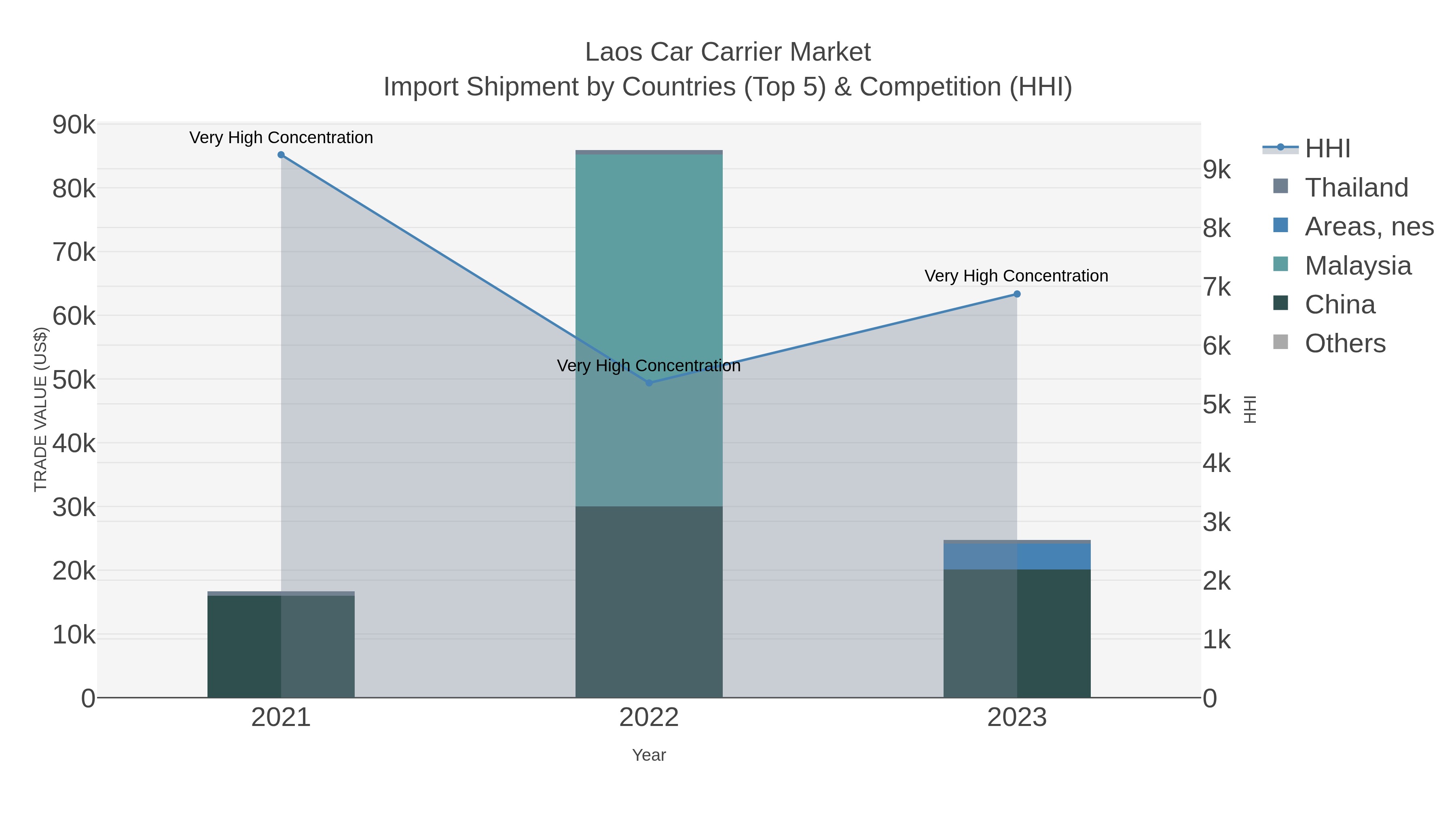Laos Car Carrier Market Import Shipment by Countries (Top 5) & Competition (HHI)