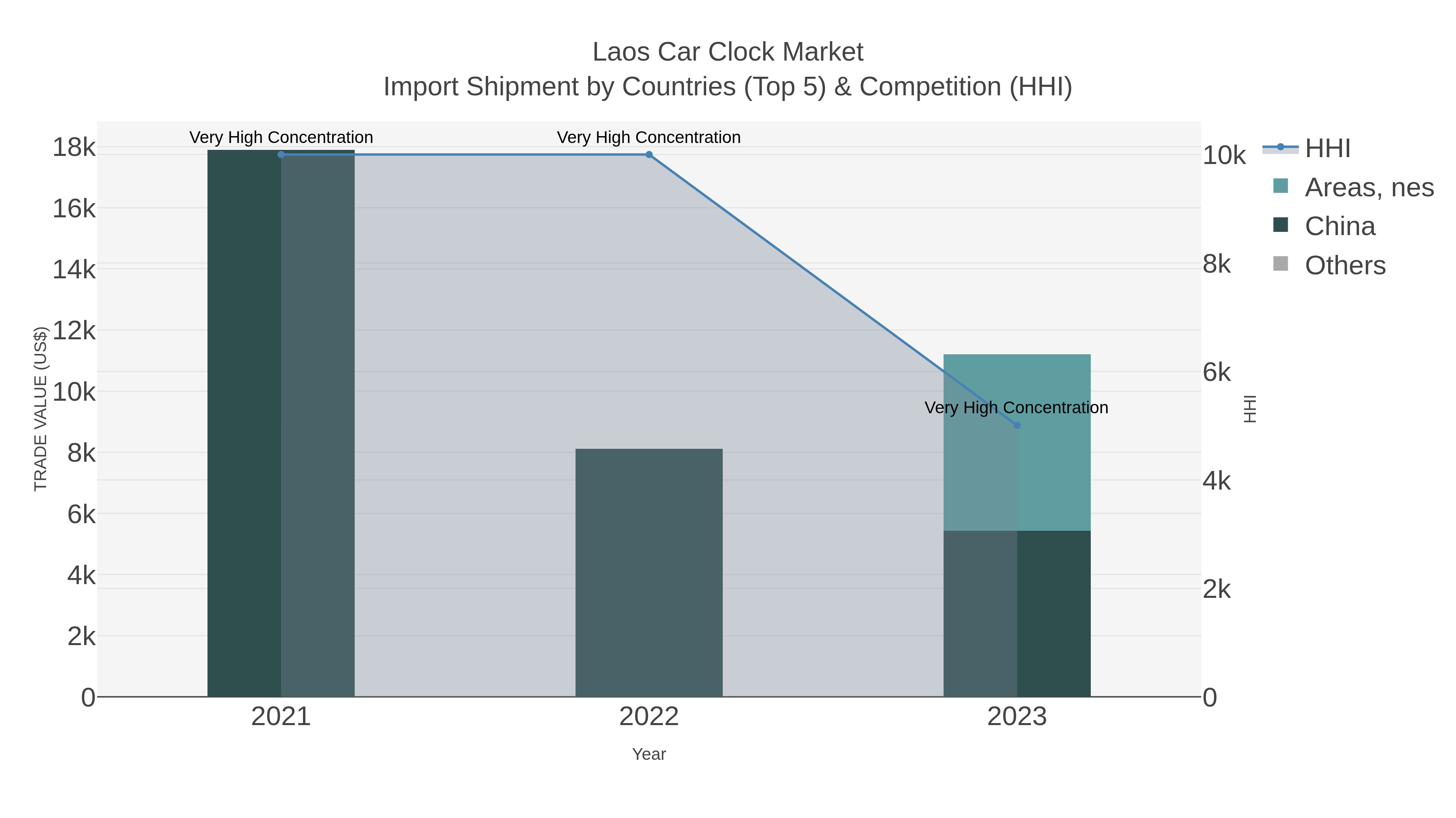 Laos Car Clock Market Import Shipment by Countries (Top 5) & Competition (HHI)
