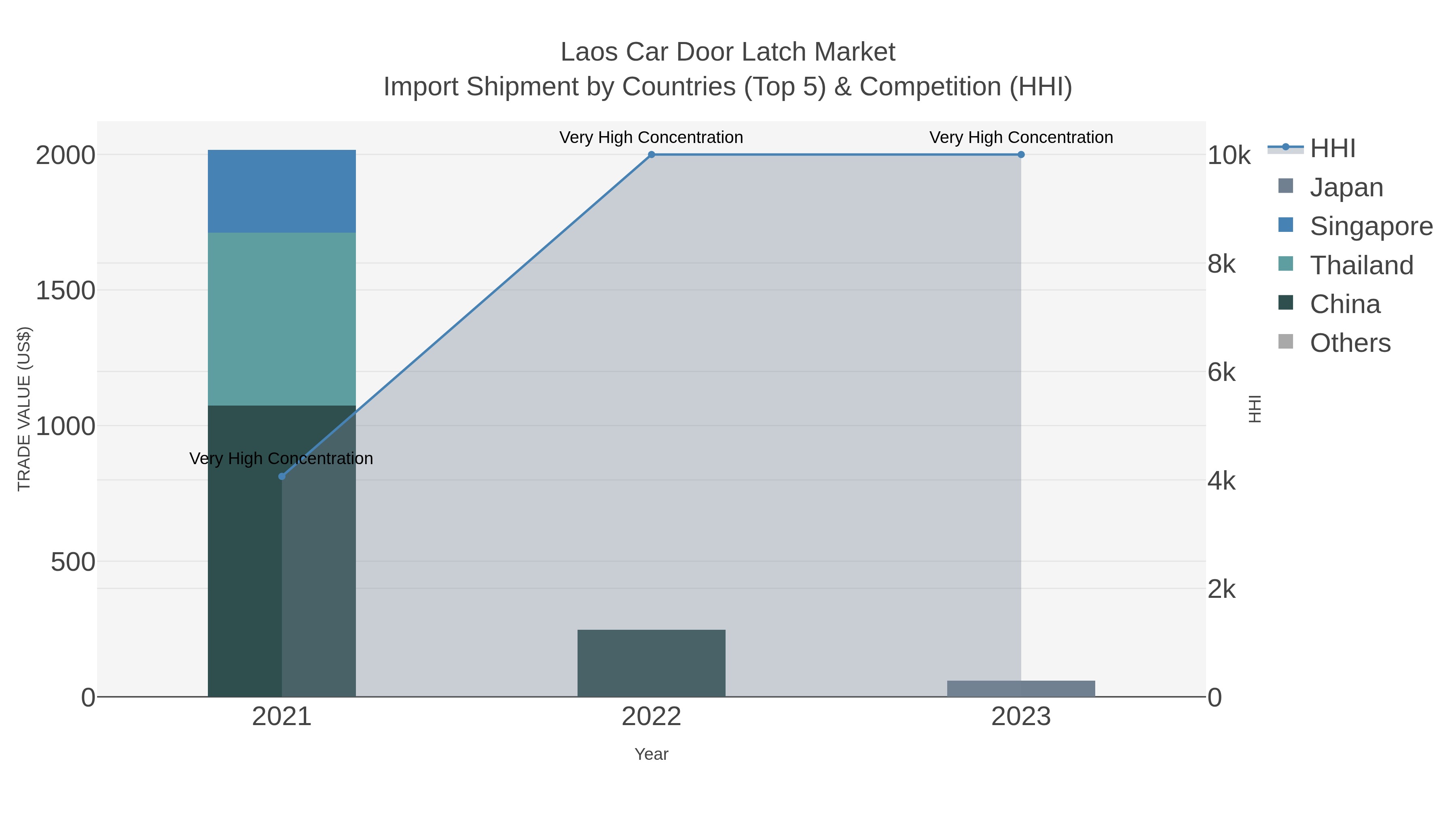 Laos Car Door Latch Market Import Shipment by Countries (Top 5) & Competition (HHI)