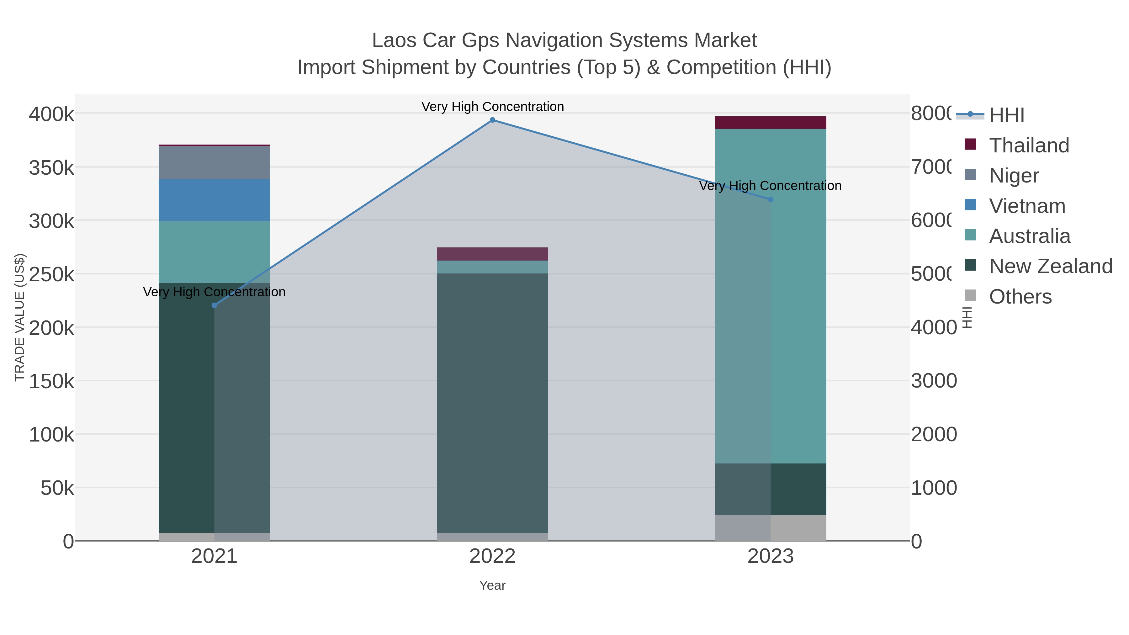 Laos Car Gps Navigation Systems Market Import Shipment by Countries (Top 5) & Competition (HHI)