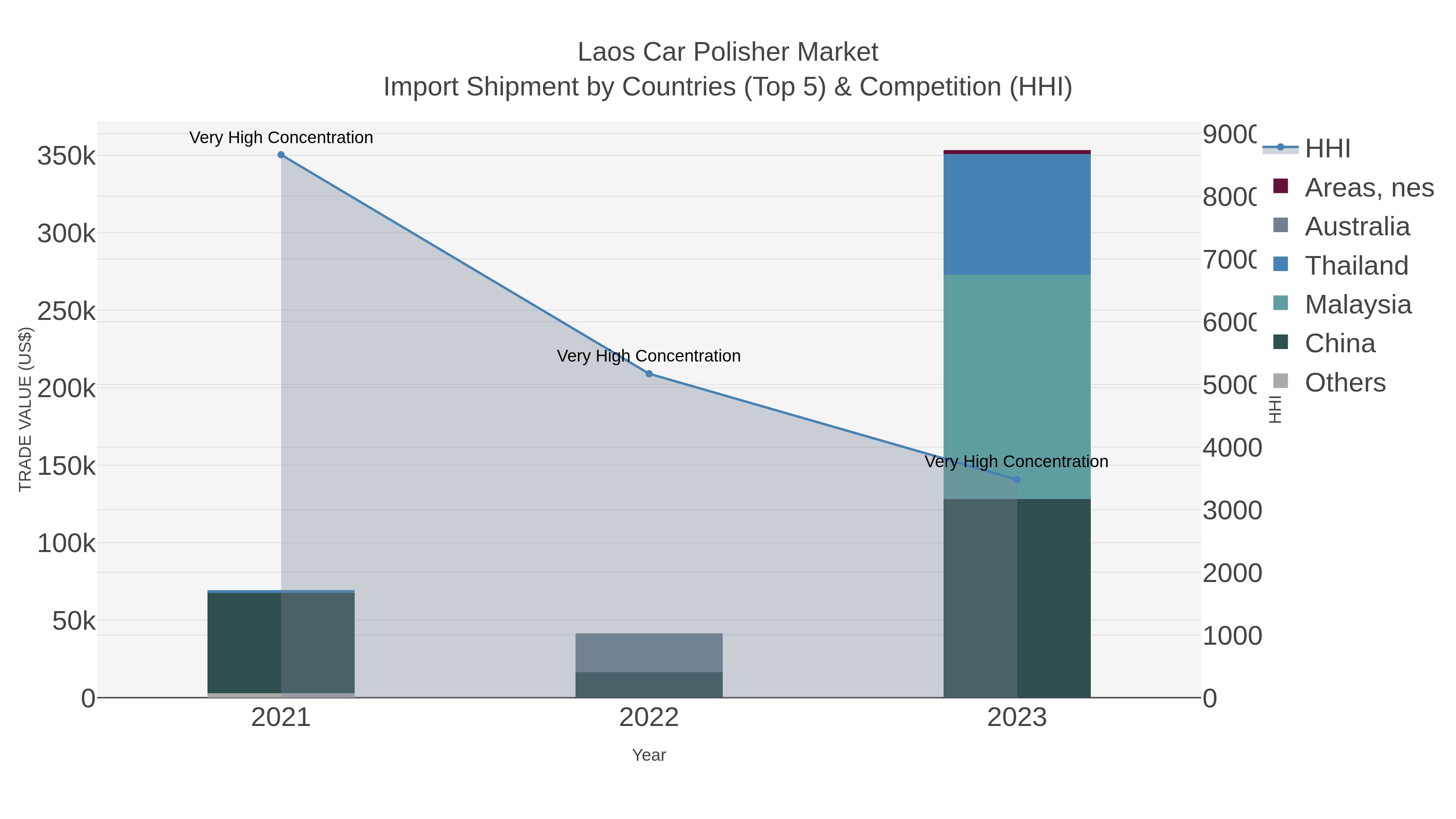 Laos Car Polisher Market Import Shipment by Countries (Top 5) & Competition (HHI)